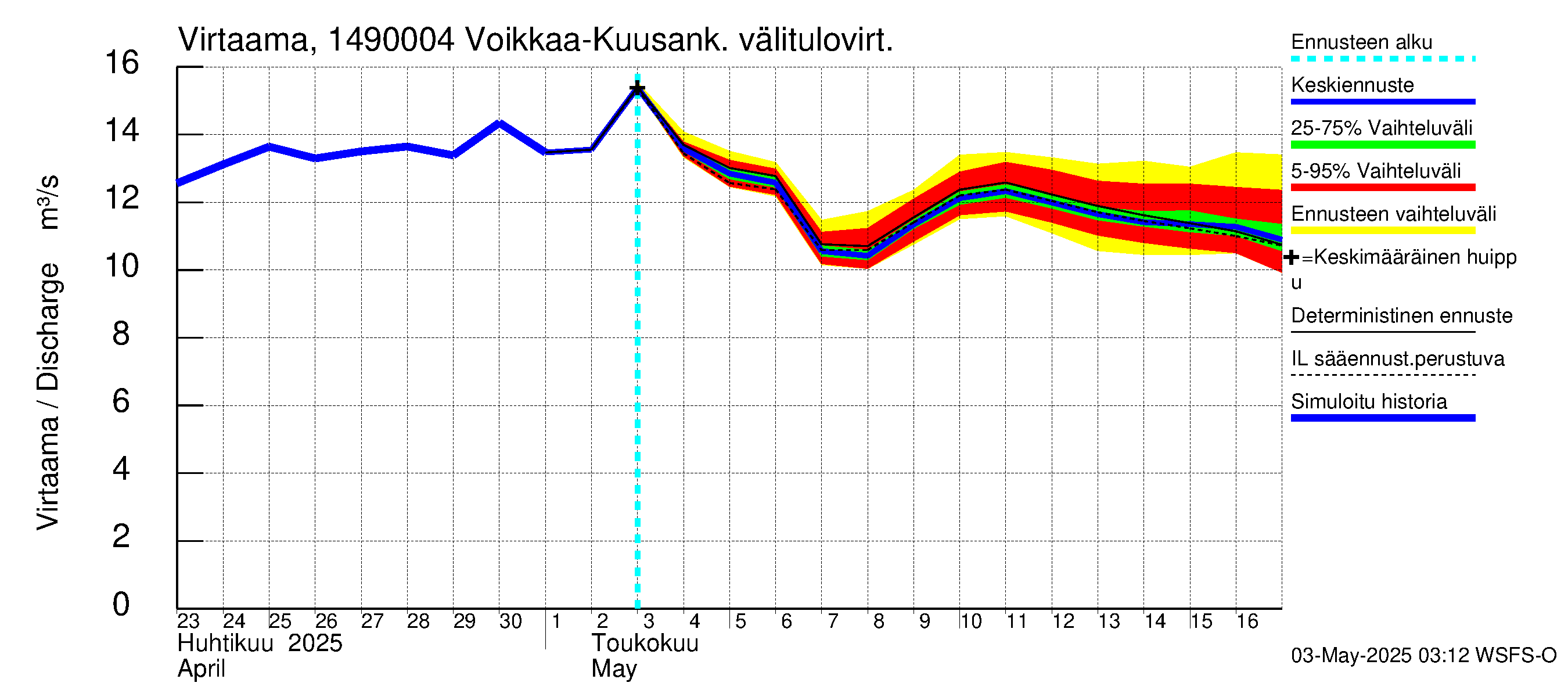 Kymijoen vesistöalue - Kuusankoski: 