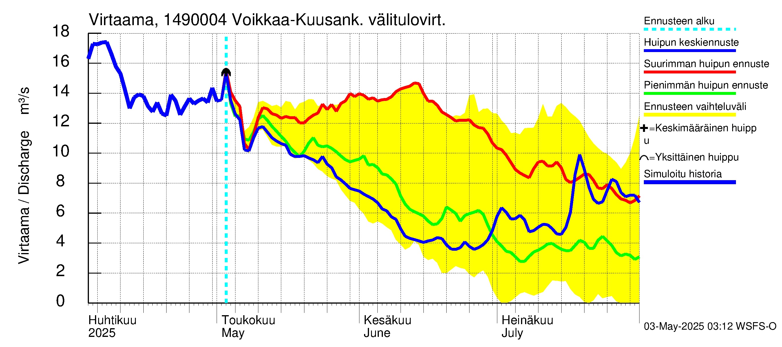 Kymijoen vesistöalue - Kuusankoski: 