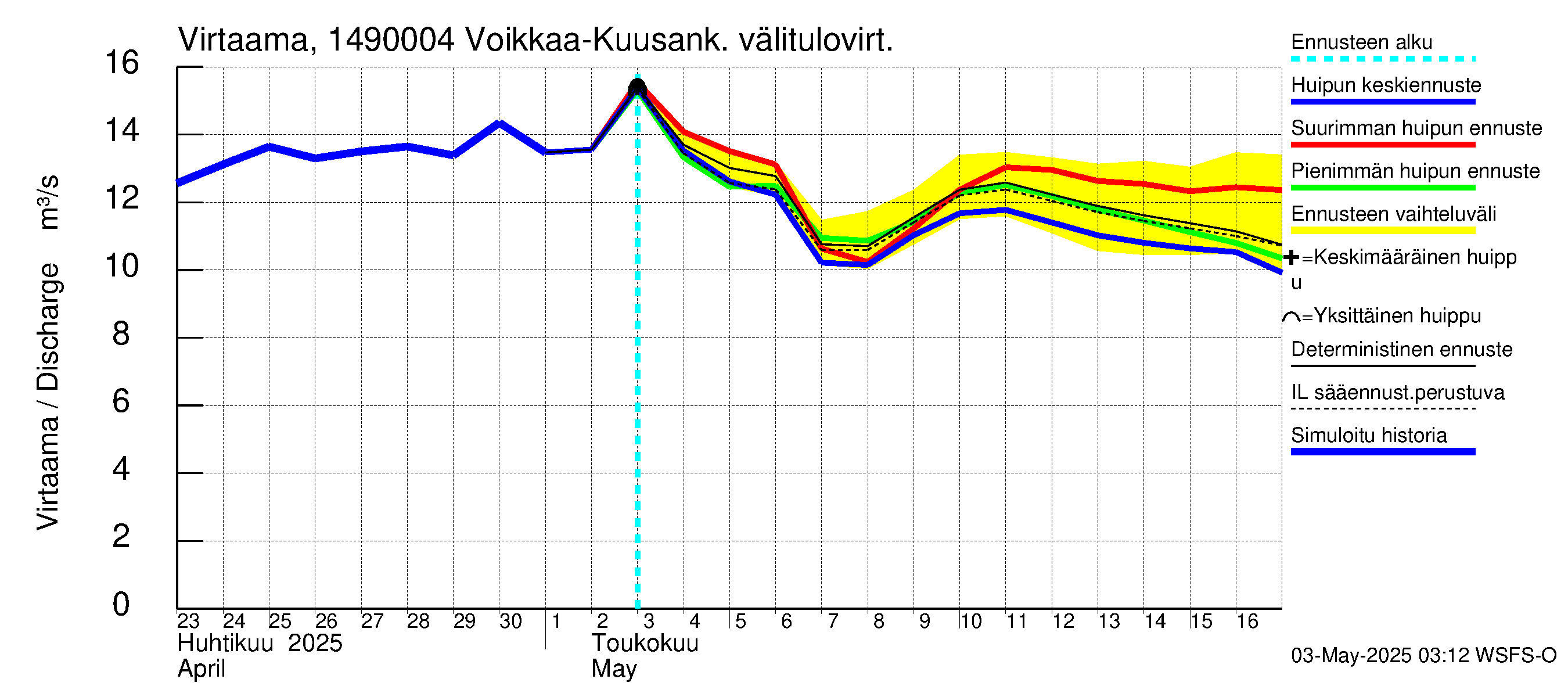 Kymijoen vesistöalue - Kuusankoski: 
