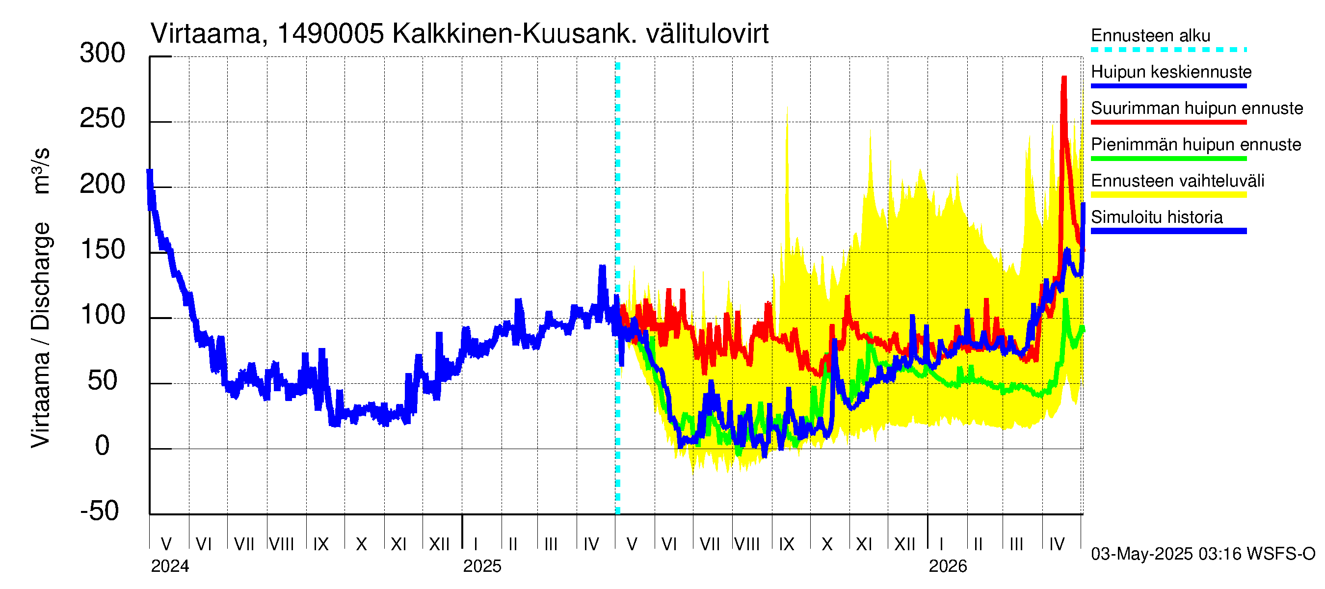 Kymijoen vesistöalue - Kuusankoski: 