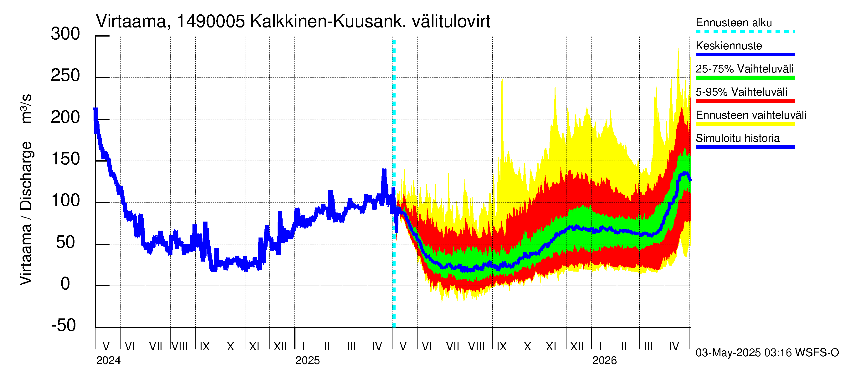 Kymijoen vesistöalue - Kuusankoski: 