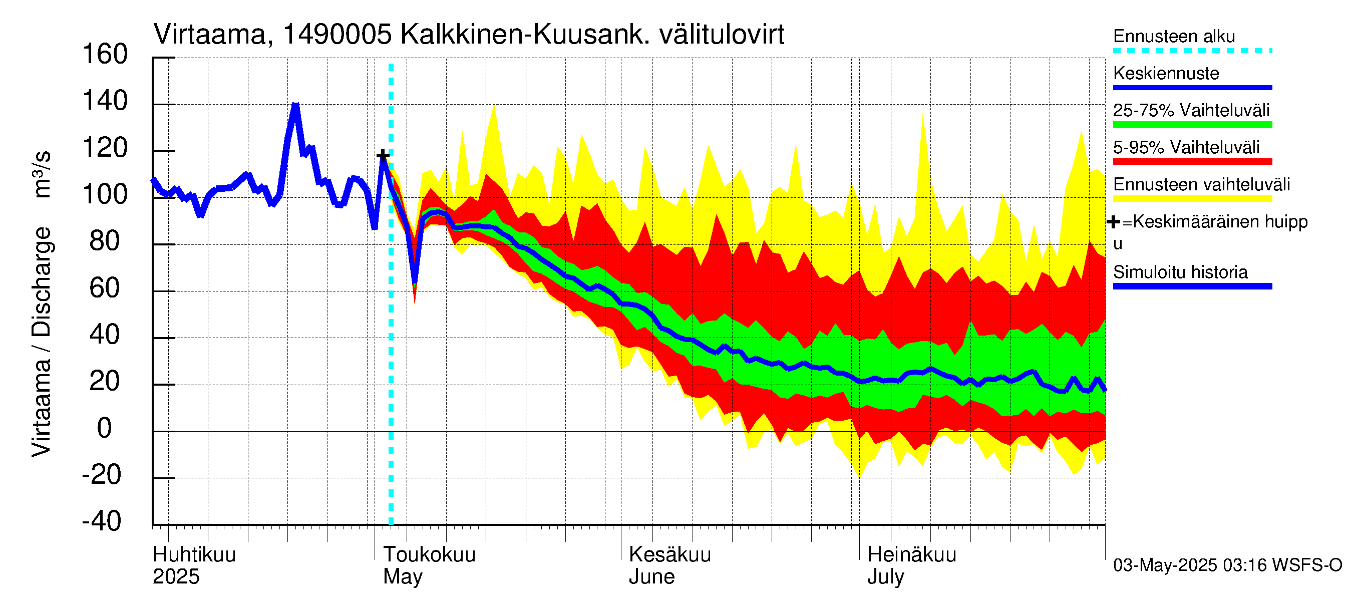 Kymijoen vesistöalue - Kuusankoski: 