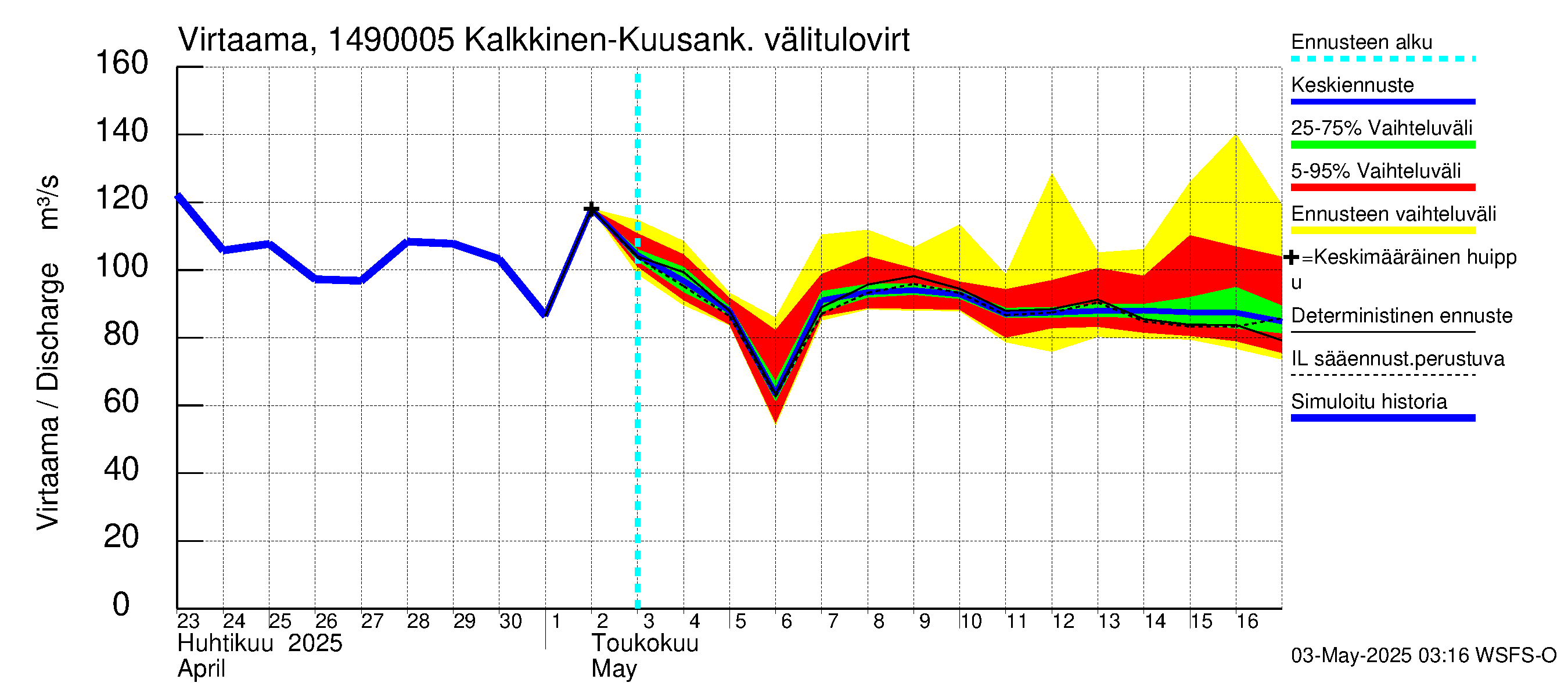 Kymijoen vesistöalue - Kuusankoski: 