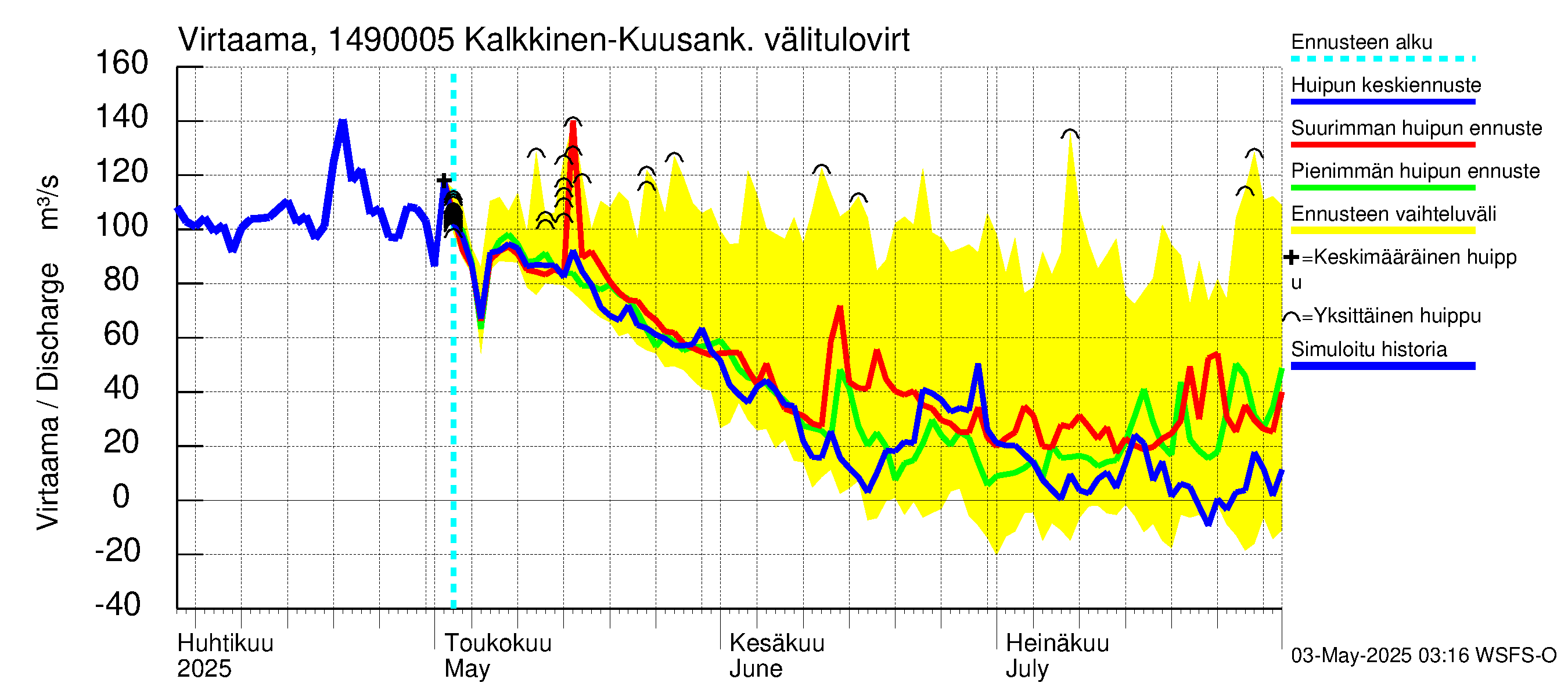 Kymijoen vesistöalue - Kuusankoski: 