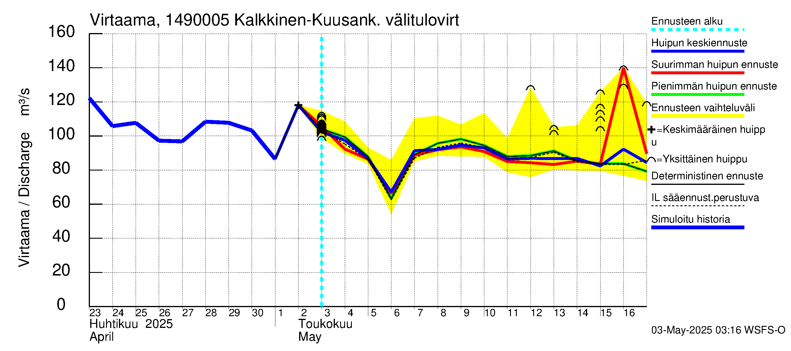 Kymijoen vesistöalue - Kuusankoski: 