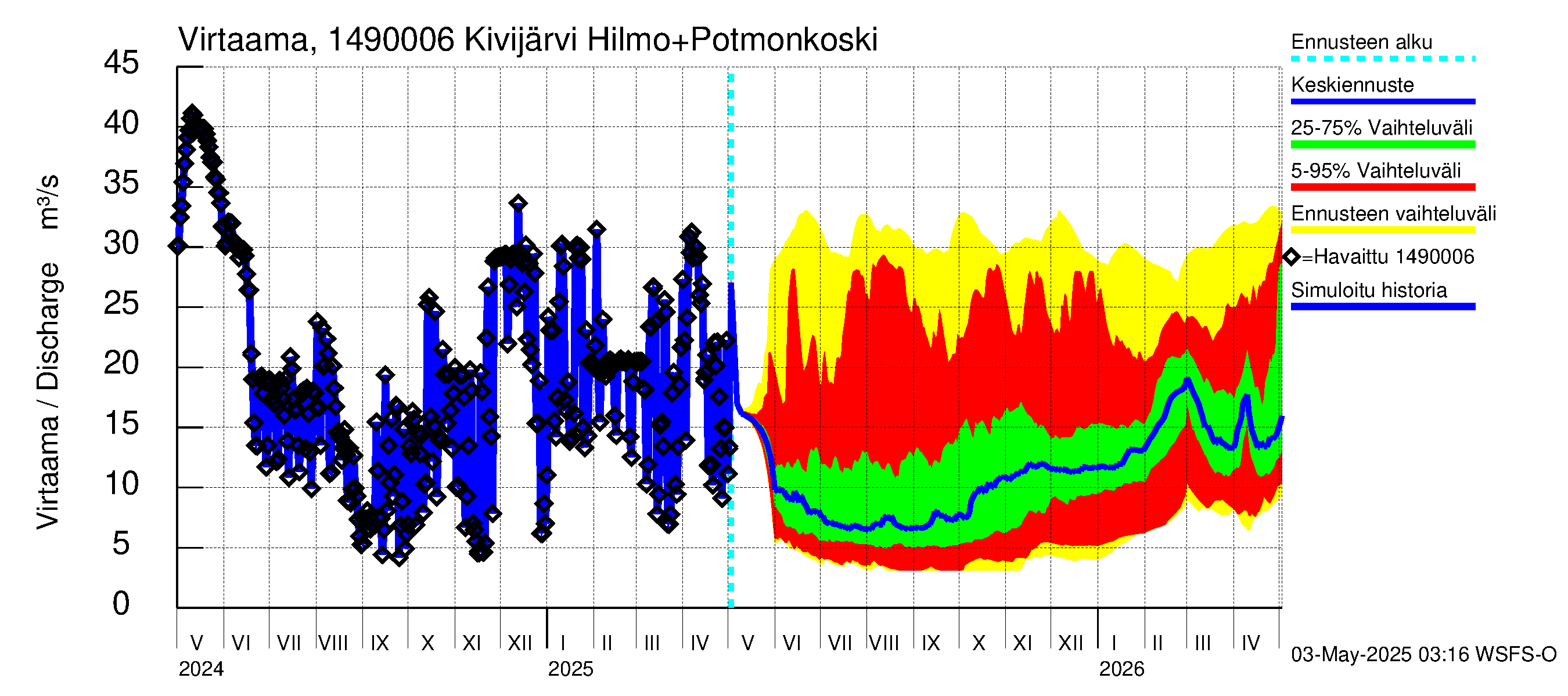 Kymijoen vesistöalue - Kivijärvi: Lähtövirtaama / juoksutus - jakaumaennuste