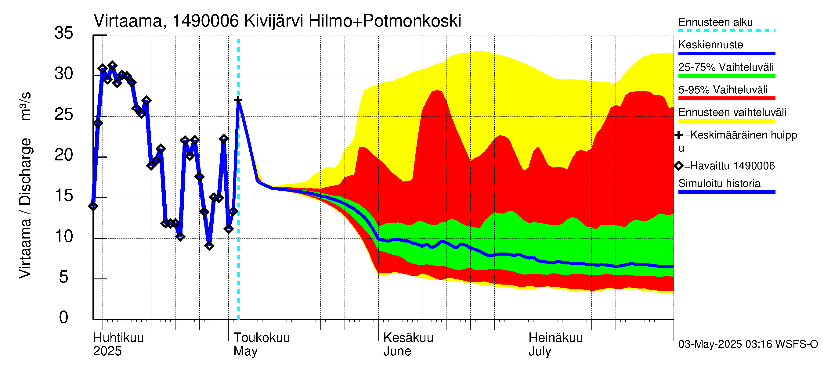 Kymijoen vesistöalue - Kivijärvi: Lähtövirtaama / juoksutus - jakaumaennuste