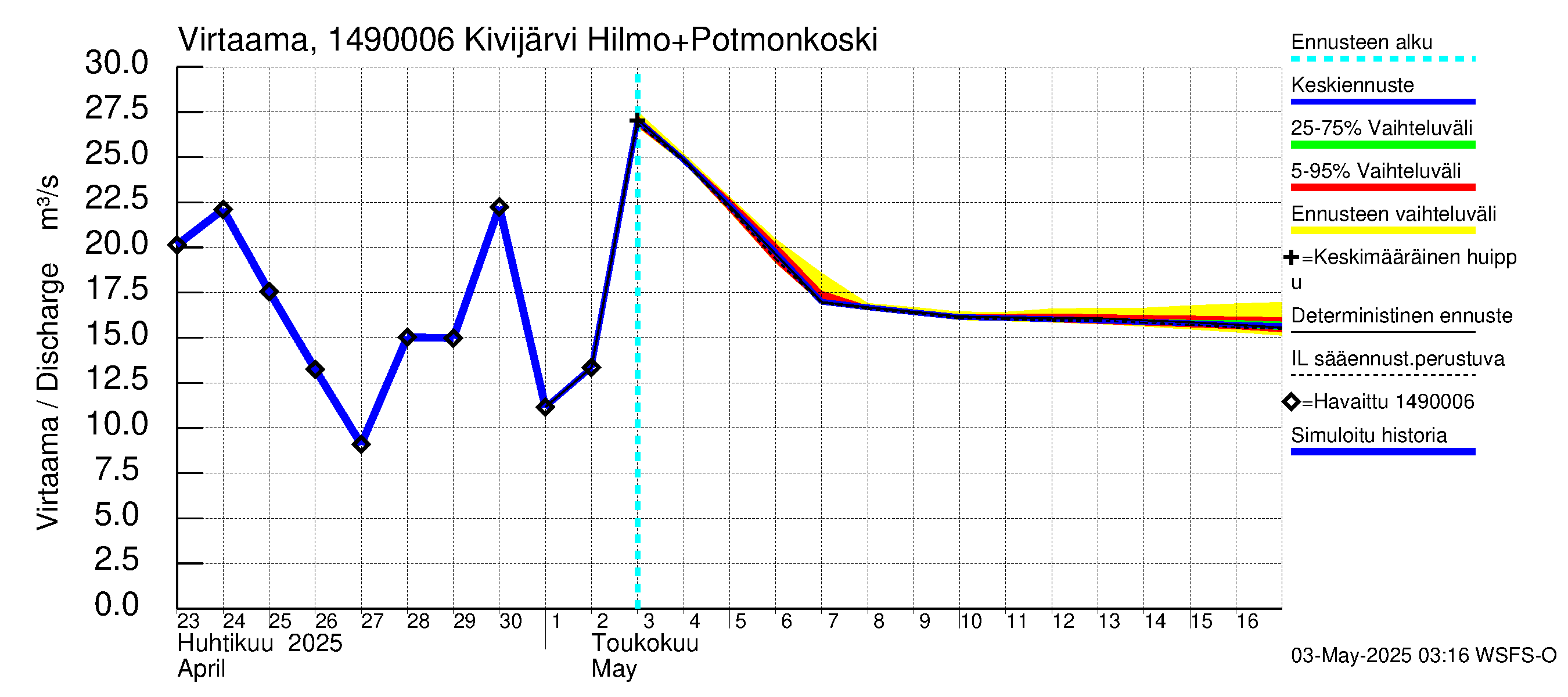 Kymijoen vesistöalue - Kivijärvi: Lähtövirtaama / juoksutus - jakaumaennuste