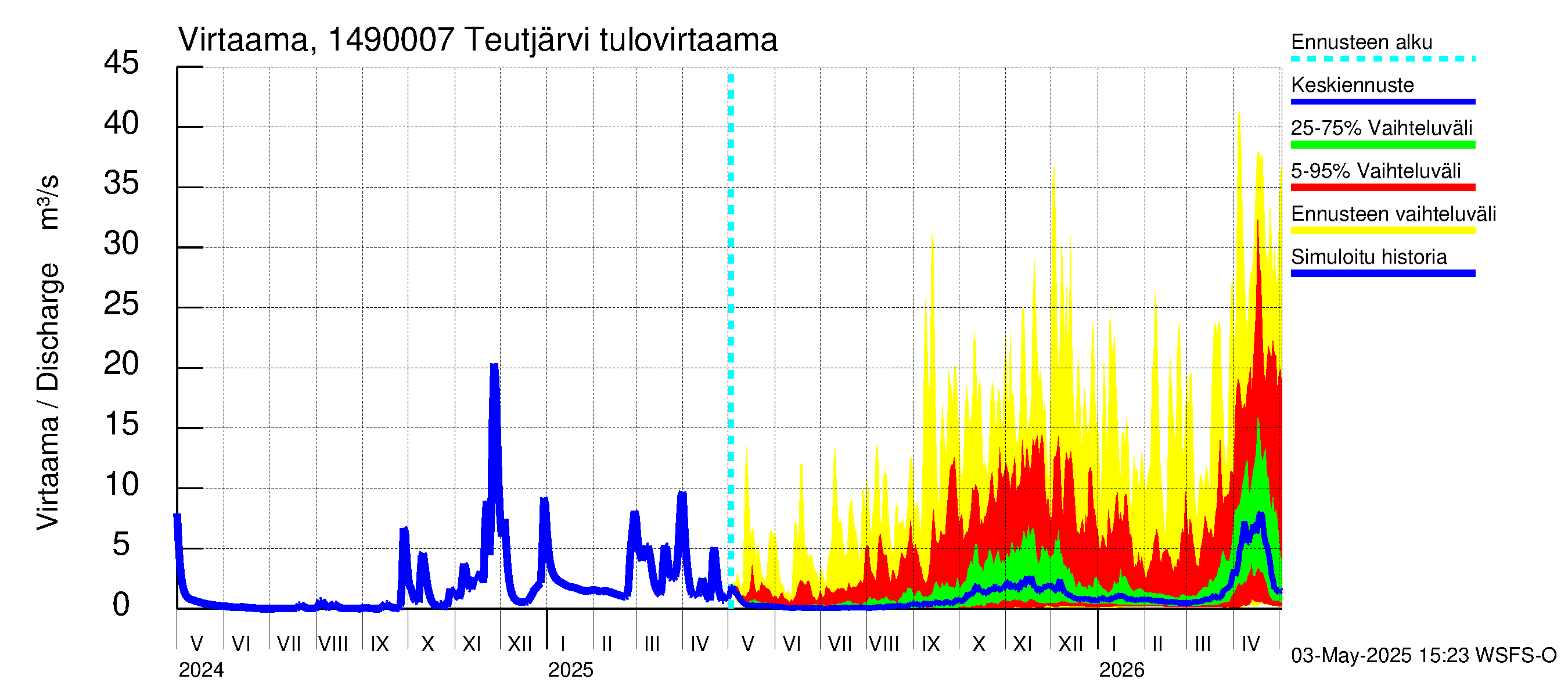 Kymijoen vesistöalue - Teutjärvi: Lähtövirtaama / juoksutus - jakaumaennuste
