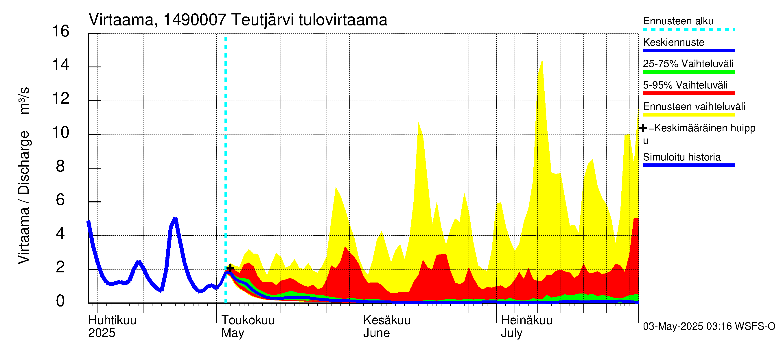 Kymijoen vesistöalue - Teutjärvi: Lähtövirtaama / juoksutus - jakaumaennuste