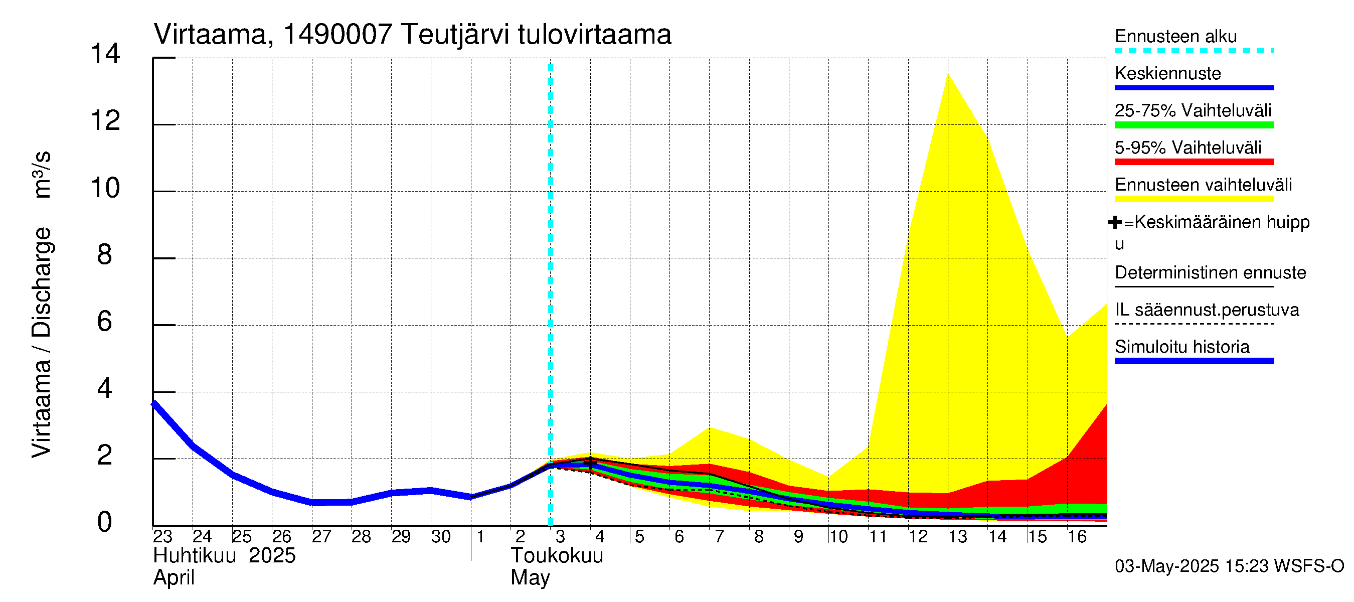 Kymijoen vesistöalue - Teutjärvi: Lähtövirtaama / juoksutus - jakaumaennuste
