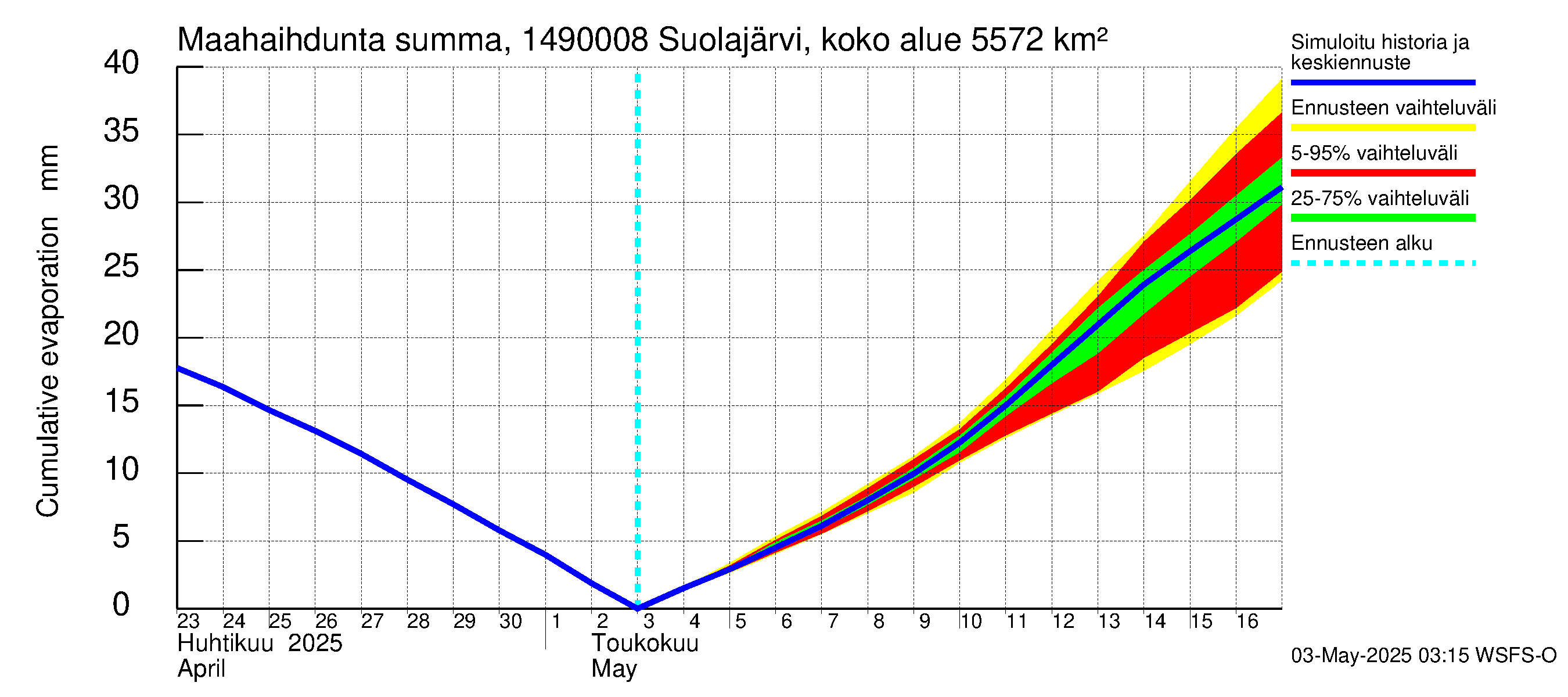 Kymijoen vesistöalue - Jukakoski: Haihdunta maa-alueelta - summa