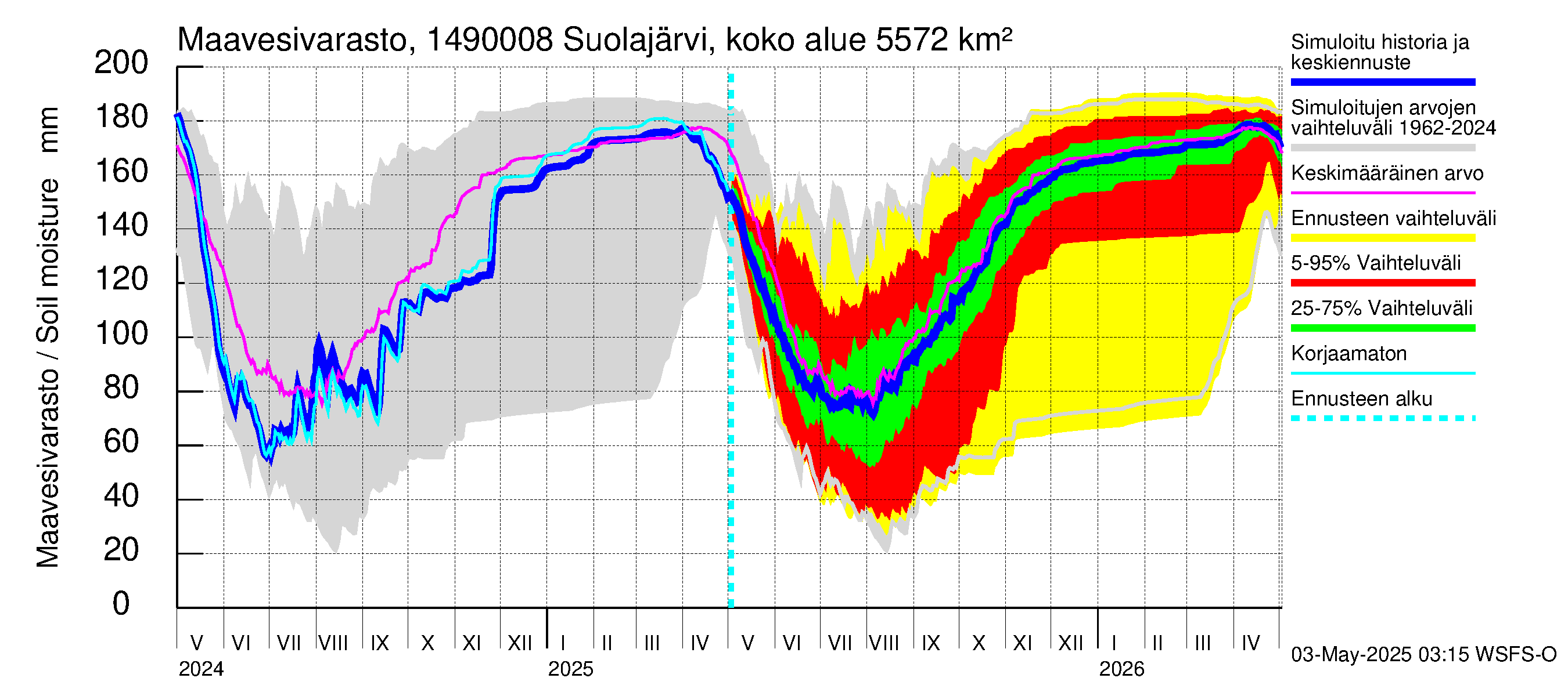 Kymijoen vesistöalue - Jukakoski: Maavesivarasto