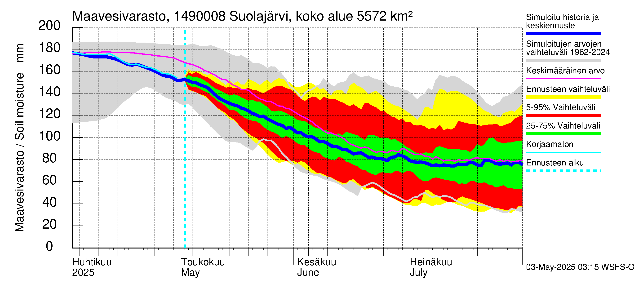 Kymijoen vesistöalue - Jukakoski: Maavesivarasto