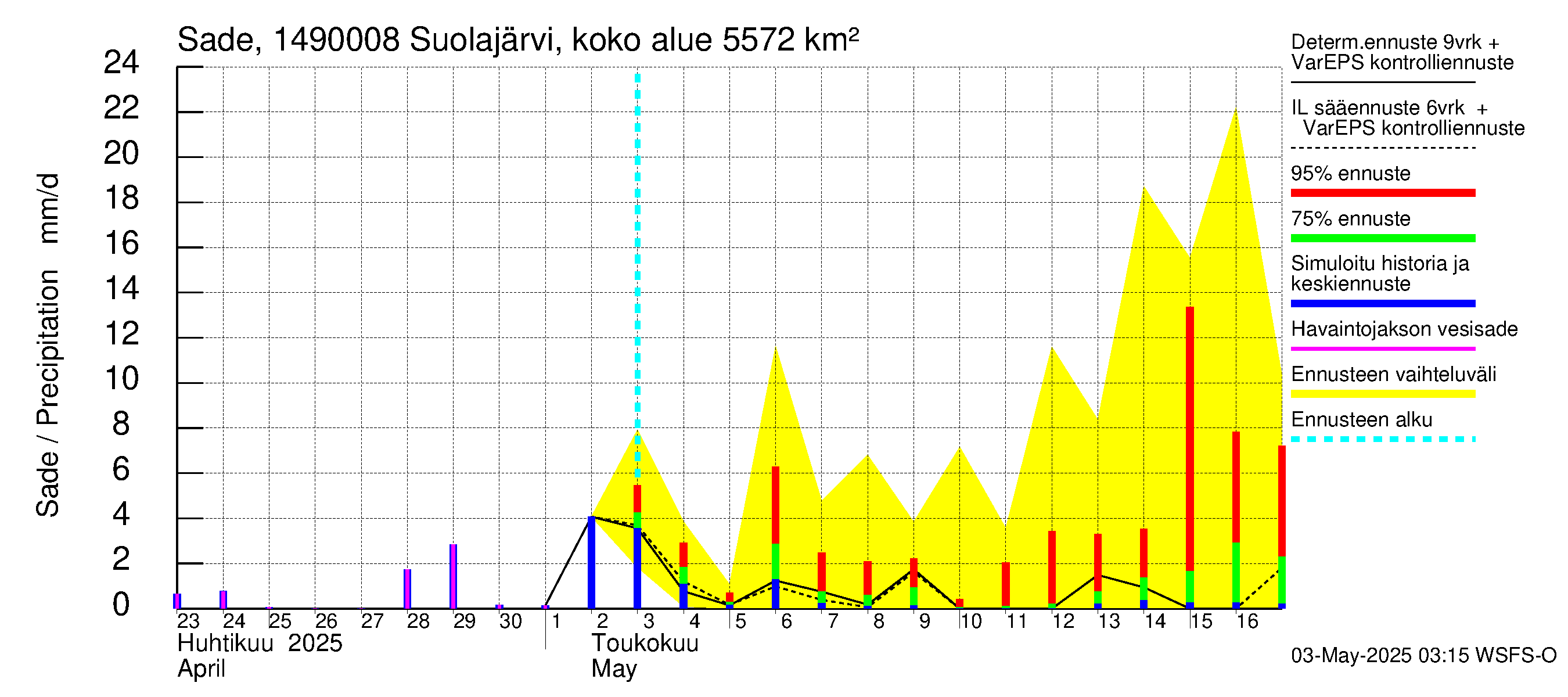 Kymijoen vesistöalue - Jukakoski: Sade