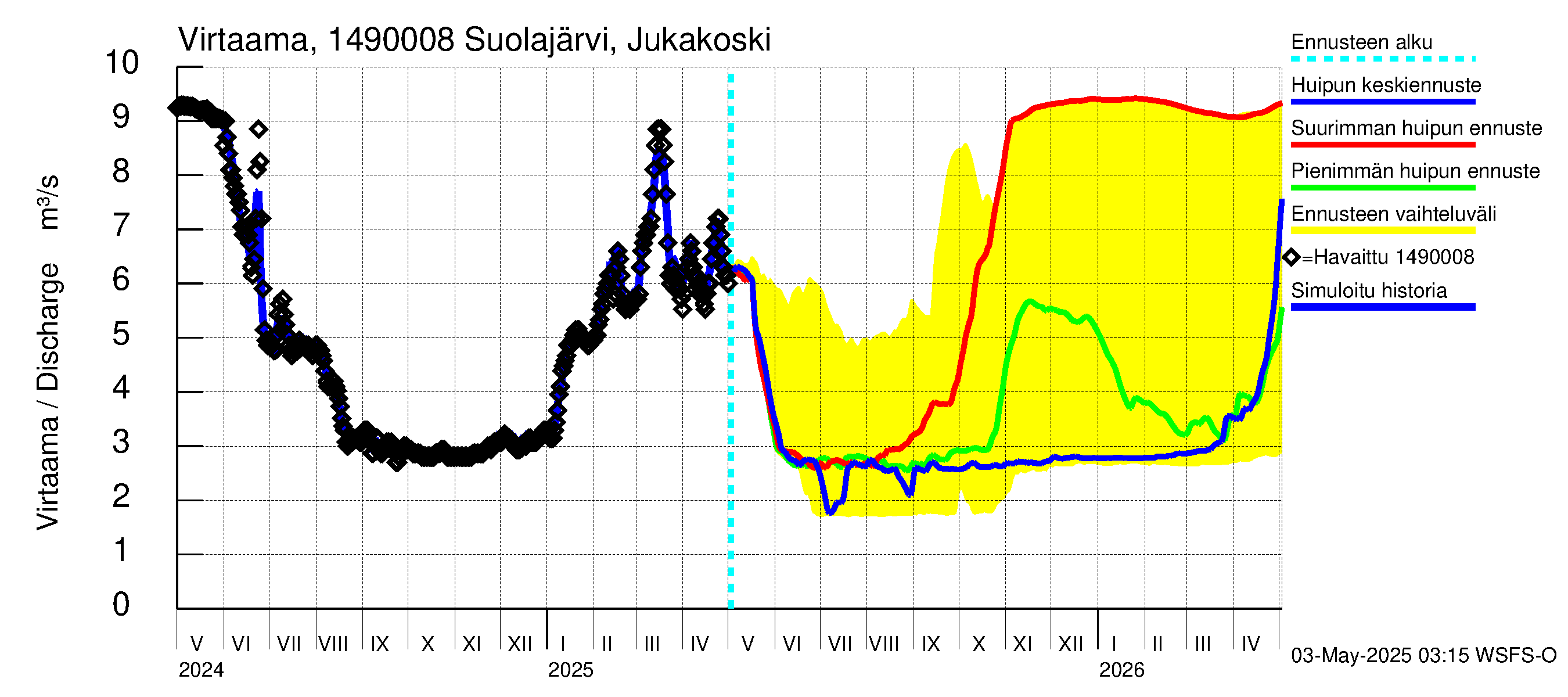 Kymijoen vesistöalue - Jukakoski: Virtaama / juoksutus - huippujen keski- ja ääriennusteet