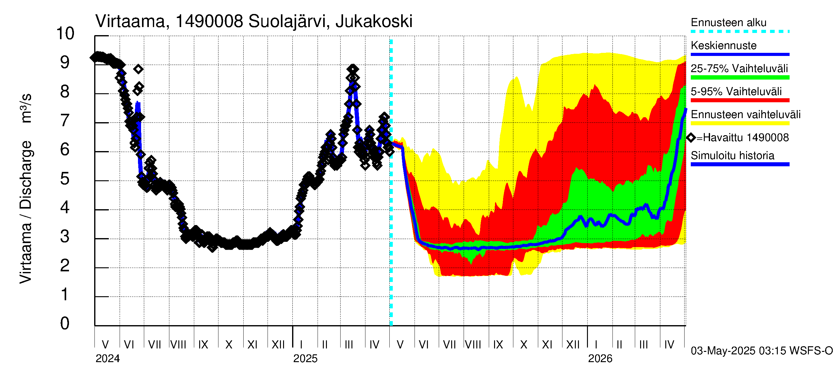 Kymijoen vesistöalue - Jukakoski: Virtaama / juoksutus - jakaumaennuste