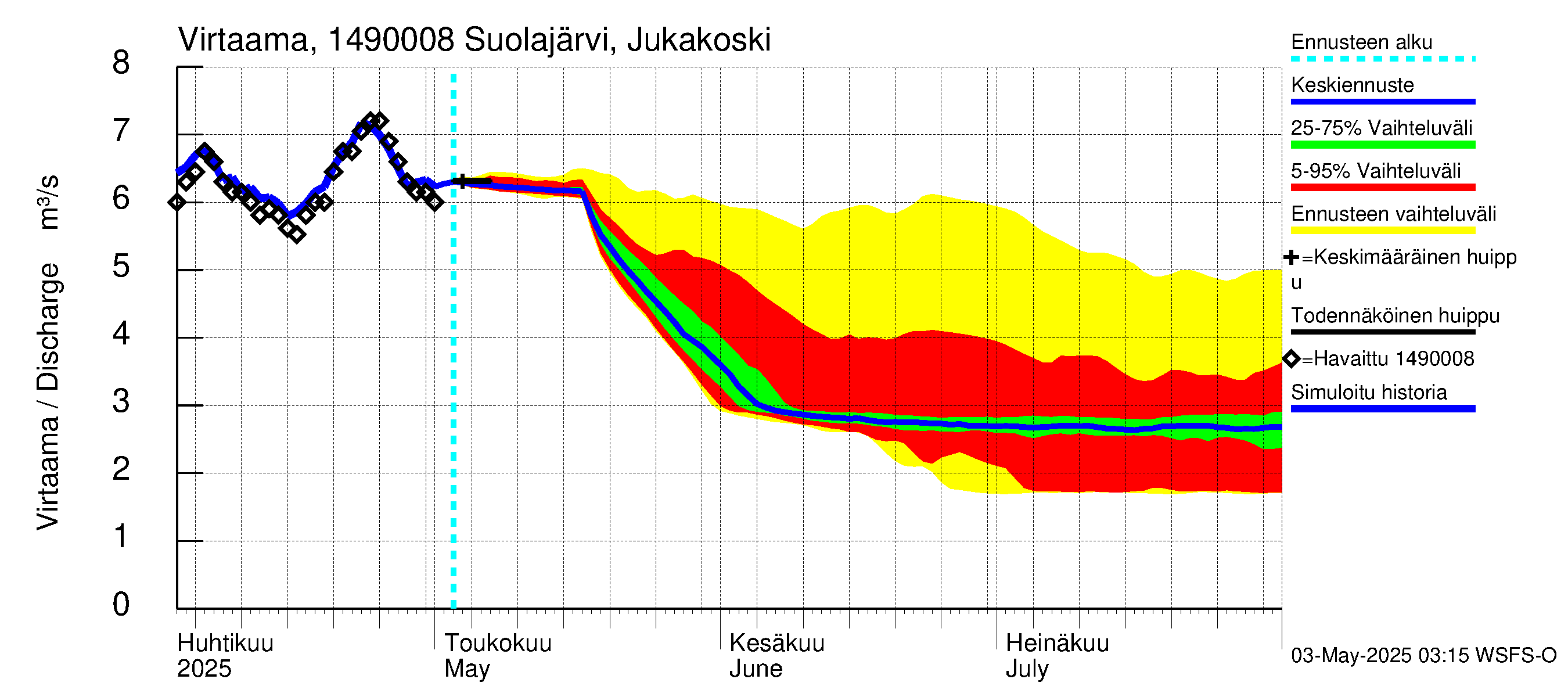 Kymijoen vesistöalue - Jukakoski: Virtaama / juoksutus - jakaumaennuste