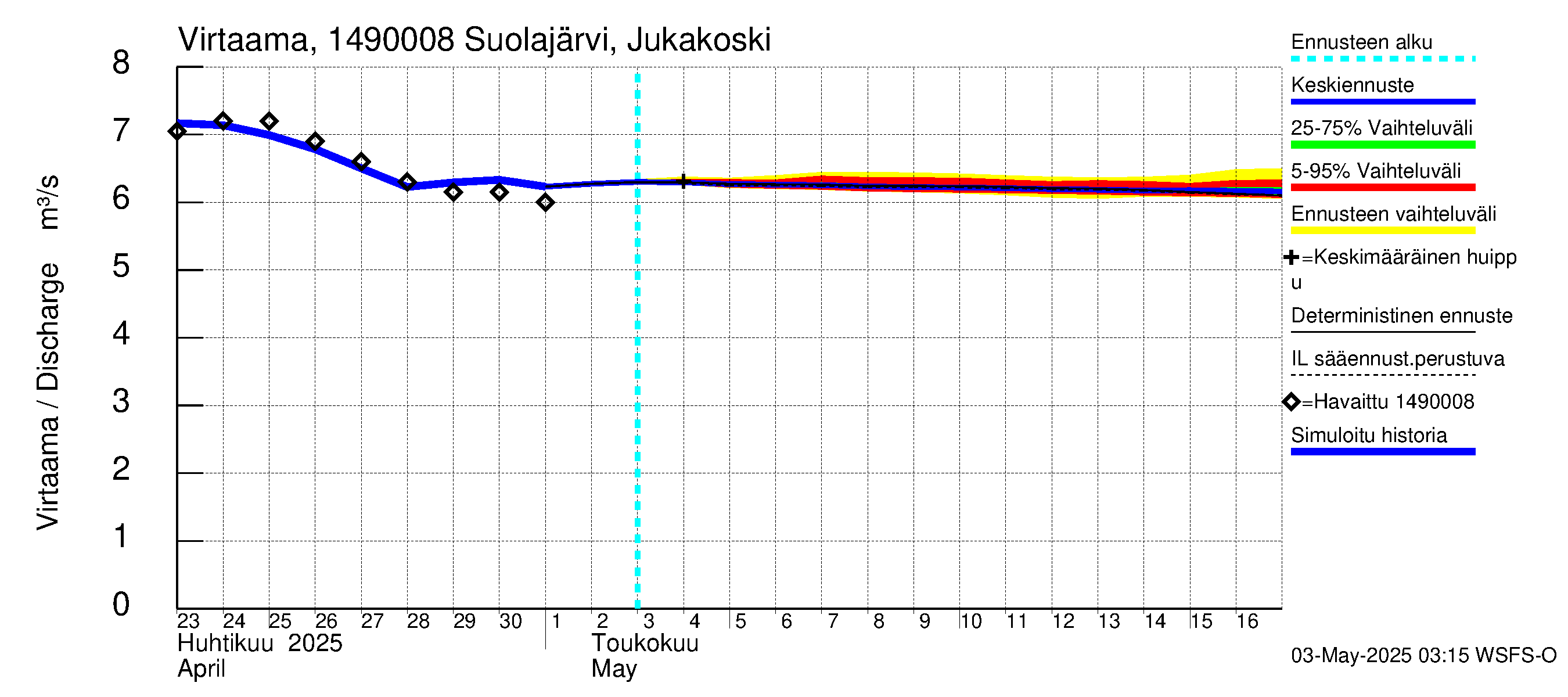 Kymijoen vesistöalue - Jukakoski: Virtaama / juoksutus - jakaumaennuste