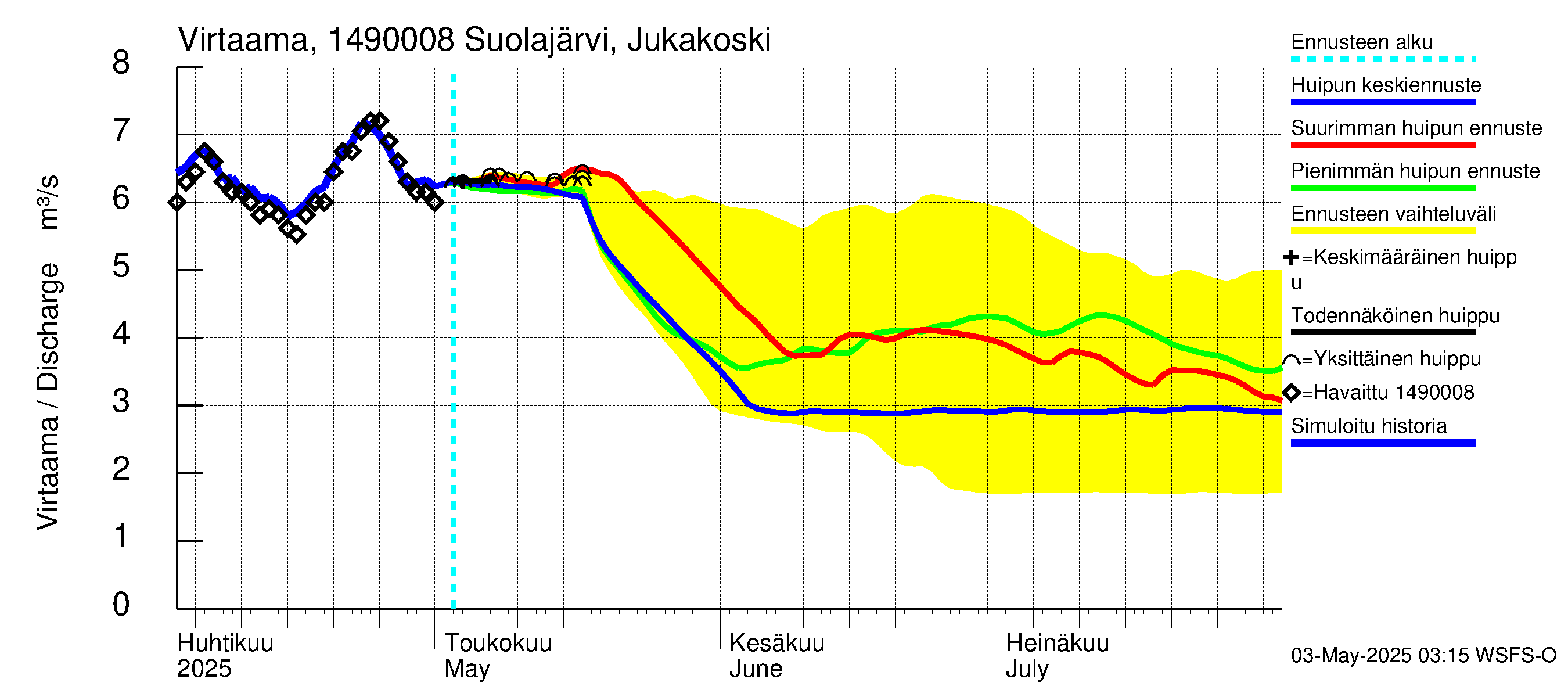 Kymijoen vesistöalue - Jukakoski: Virtaama / juoksutus - huippujen keski- ja ääriennusteet