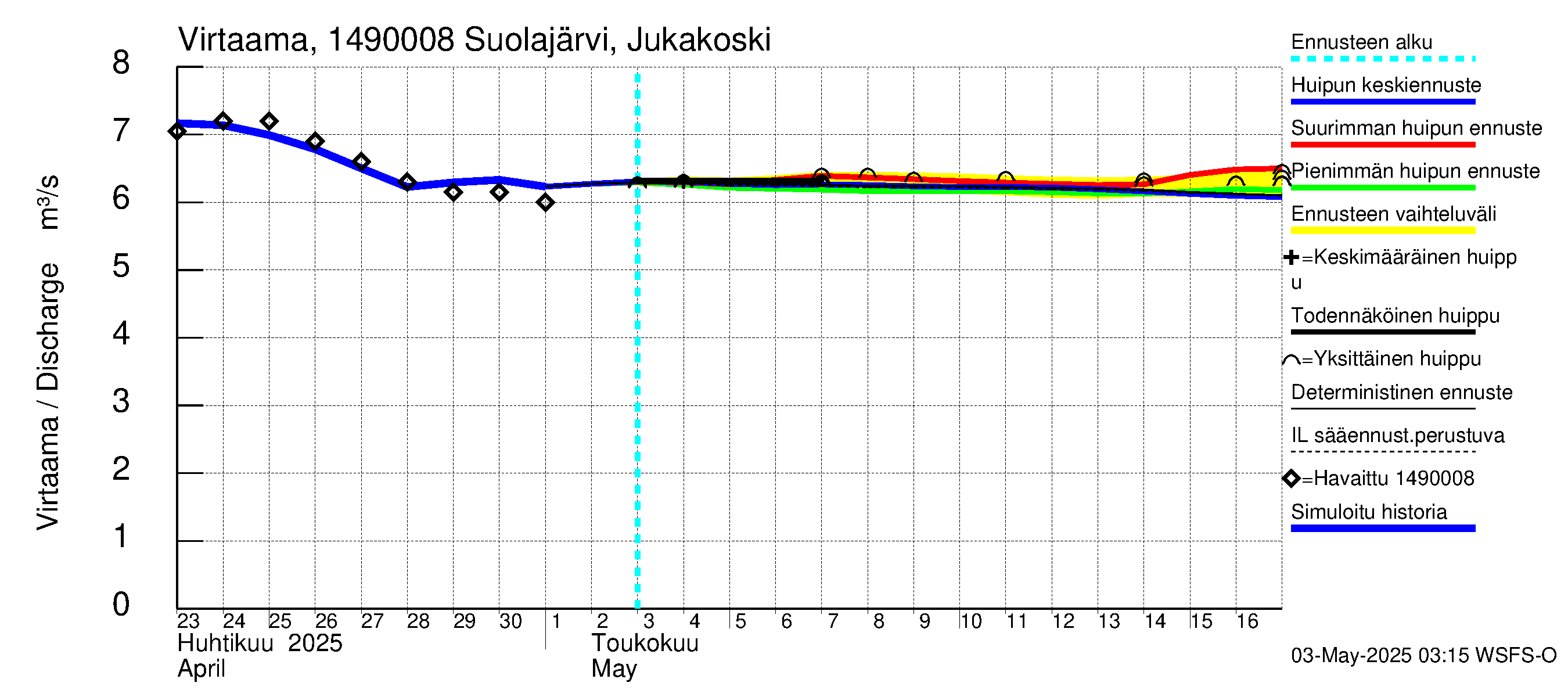 Kymijoen vesistöalue - Jukakoski: Virtaama / juoksutus - huippujen keski- ja ääriennusteet