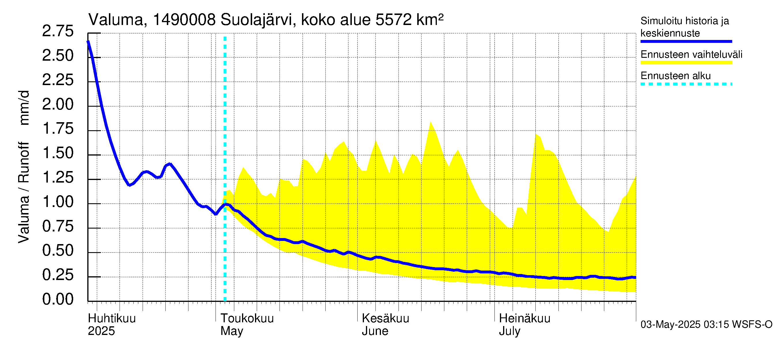 Kymijoen vesistöalue - Jukakoski: Valuma
