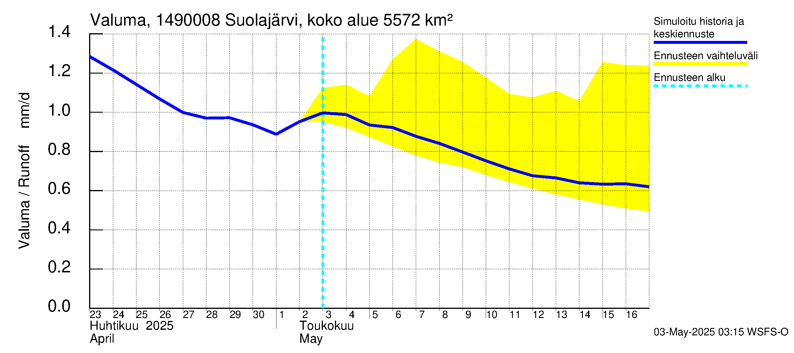 Kymijoen vesistöalue - Jukakoski: Valuma