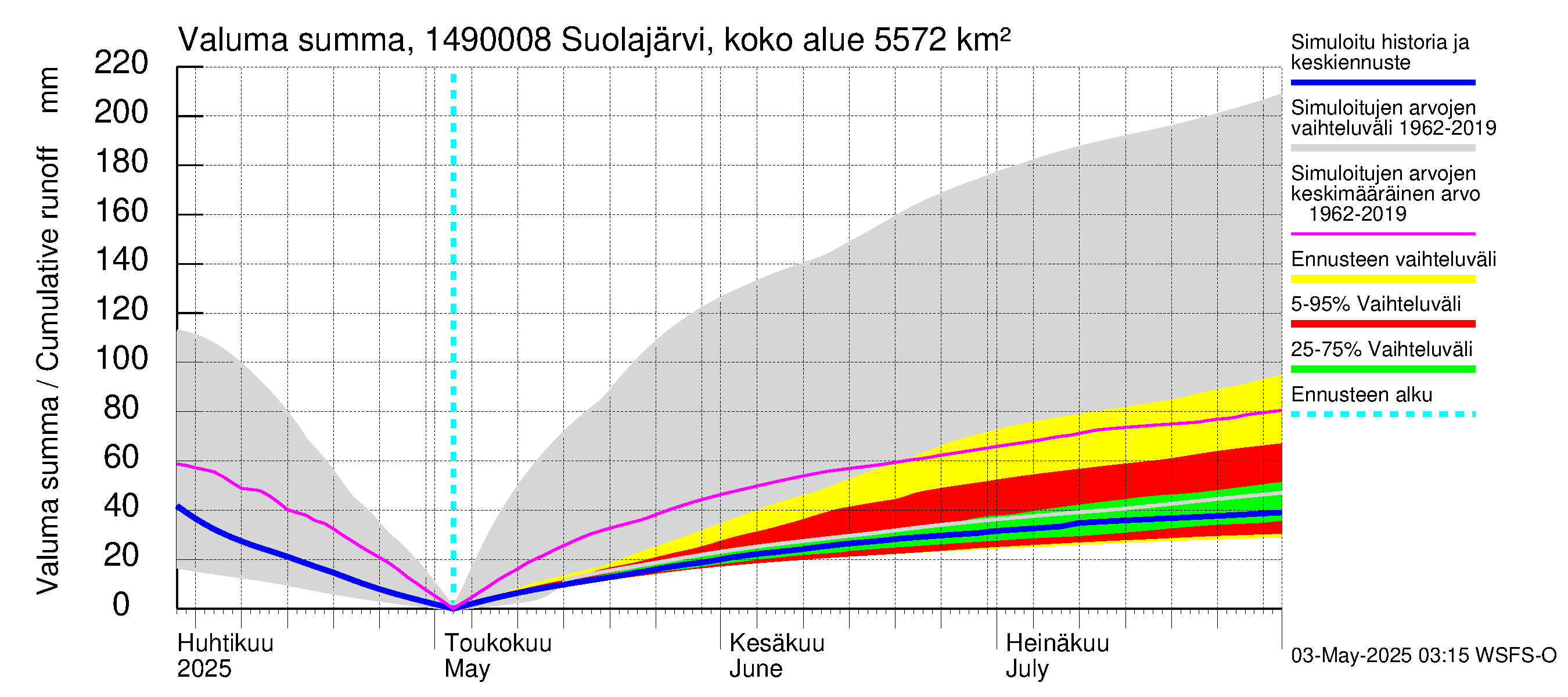 Kymijoen vesistöalue - Jukakoski: Valuma - summa