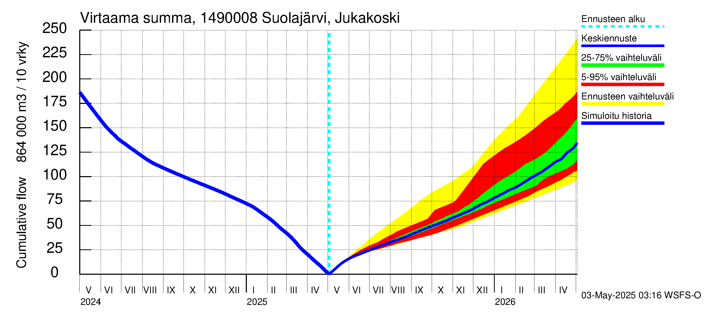 Kymijoen vesistöalue - Jukakoski: Virtaama / juoksutus - summa