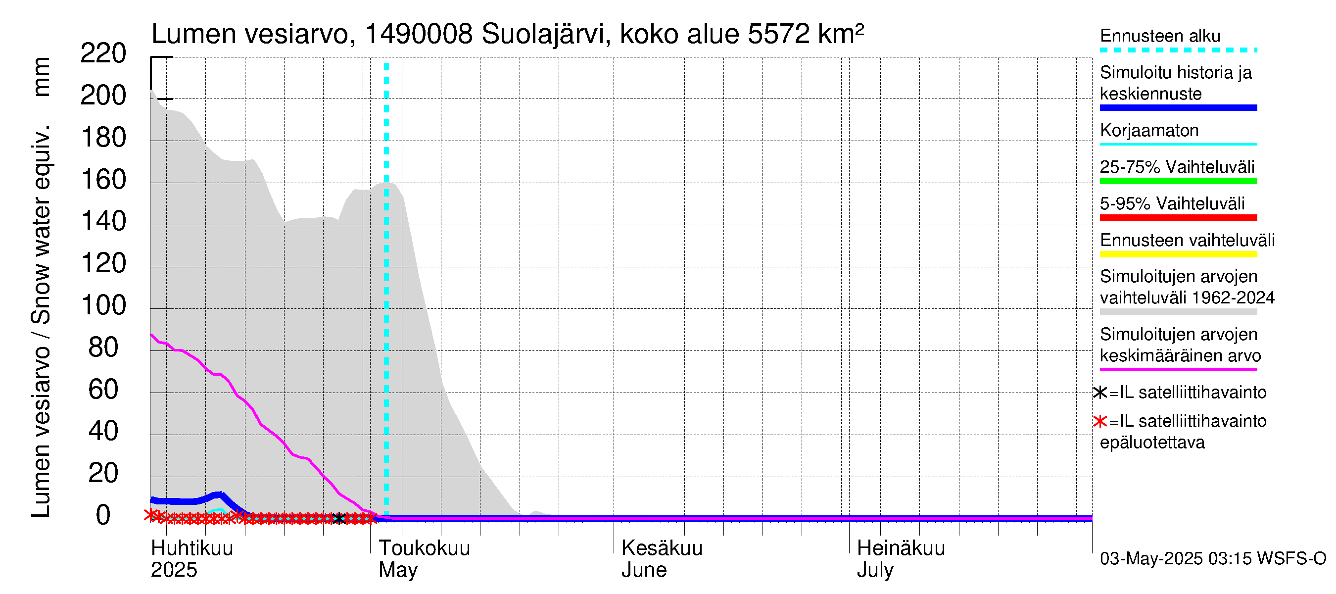 Kymijoen vesistöalue - Jukakoski: Lumen vesiarvo