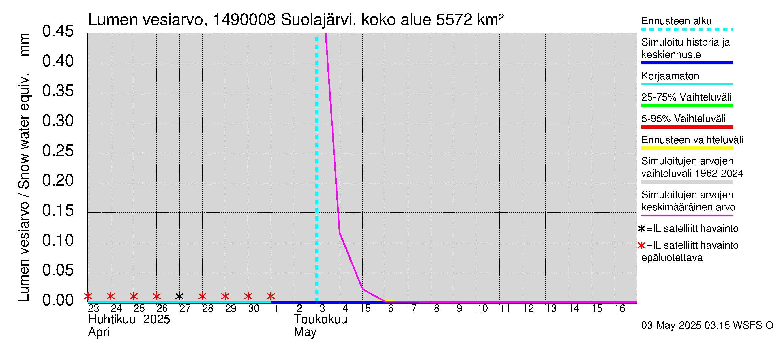 Kymijoen vesistöalue - Jukakoski: Lumen vesiarvo