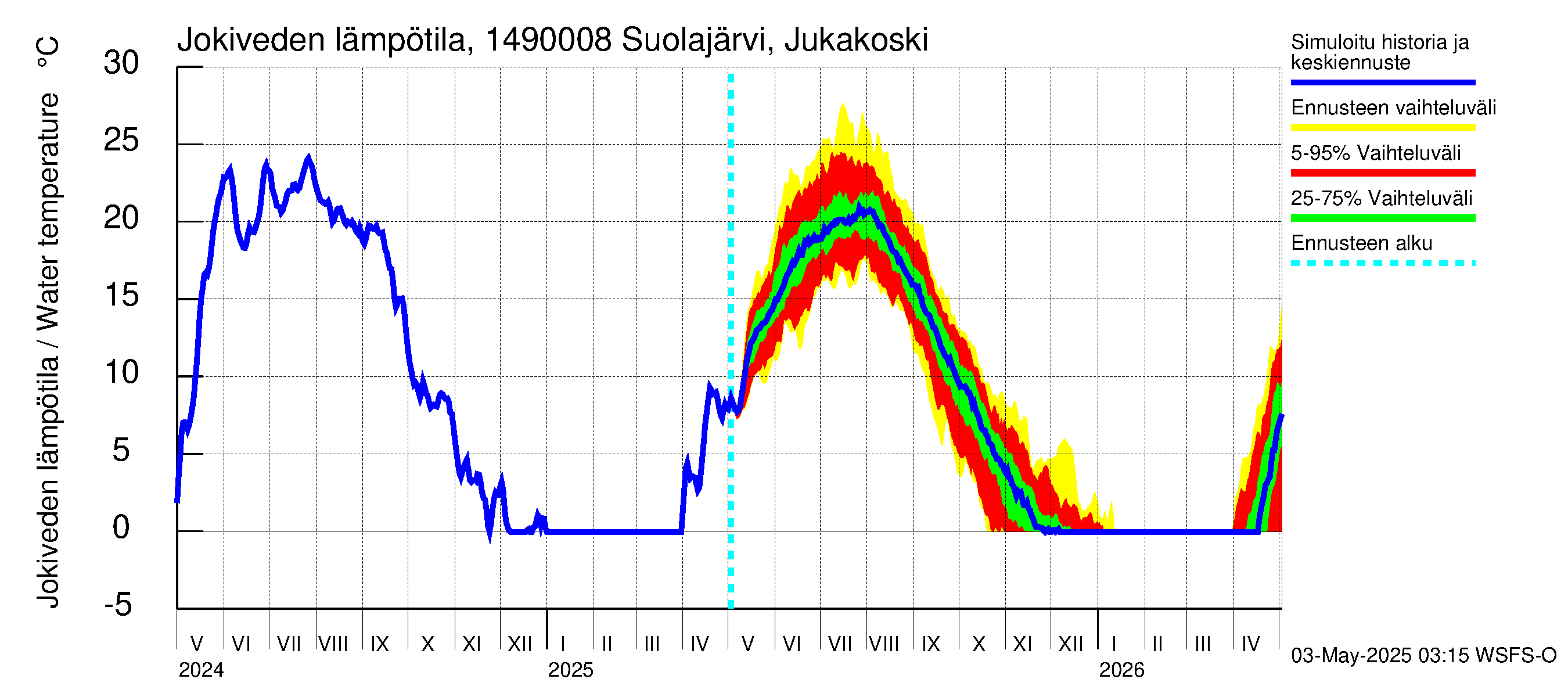 Kymijoen vesistöalue - Jukakoski: Jokiveden lämpötila