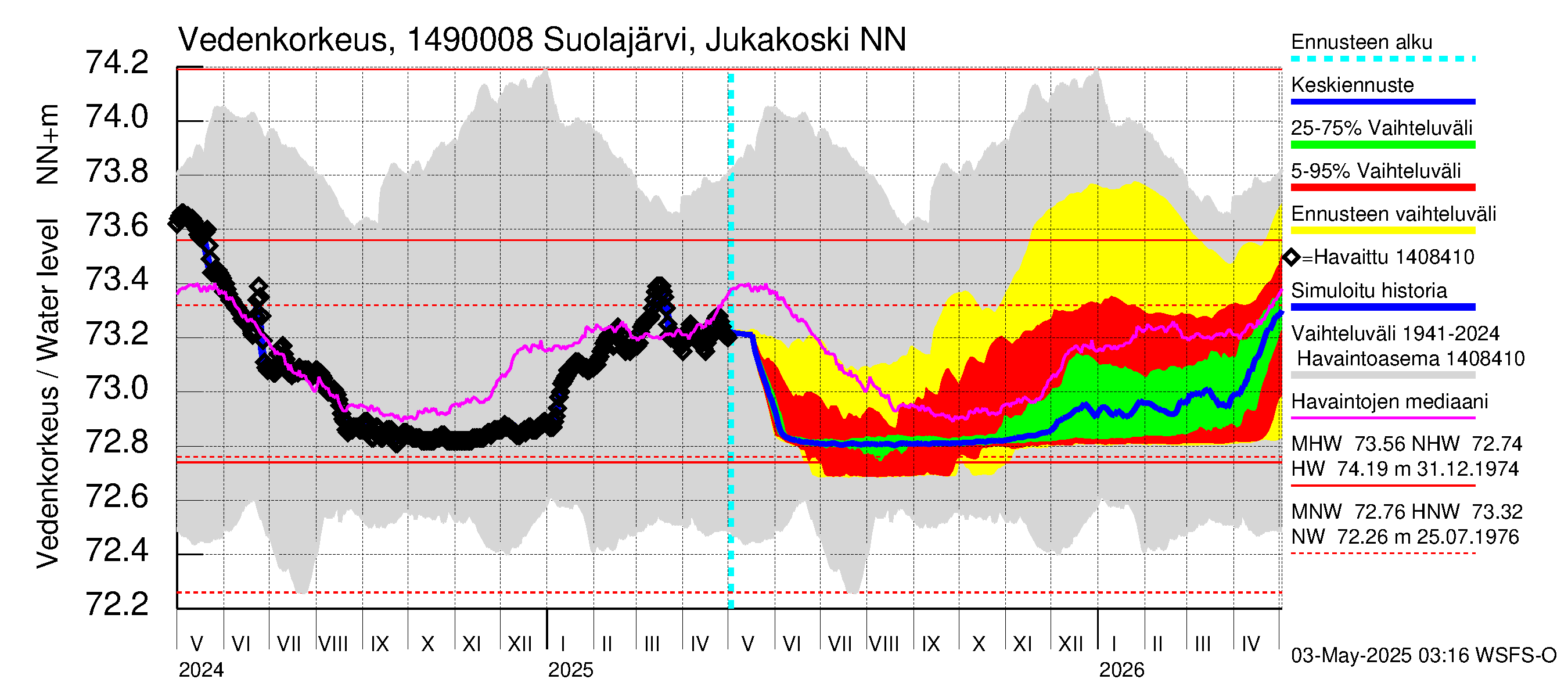 Kymijoen vesistöalue - Jukakoski: Vedenkorkeus - jakaumaennuste