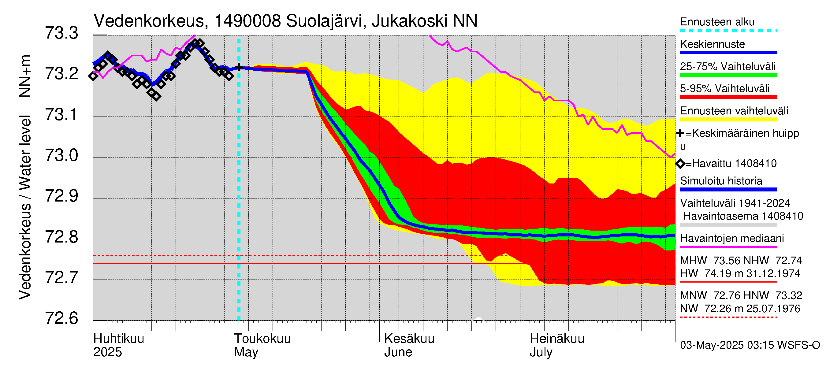 Kymijoen vesistöalue - Jukakoski: Vedenkorkeus - jakaumaennuste
