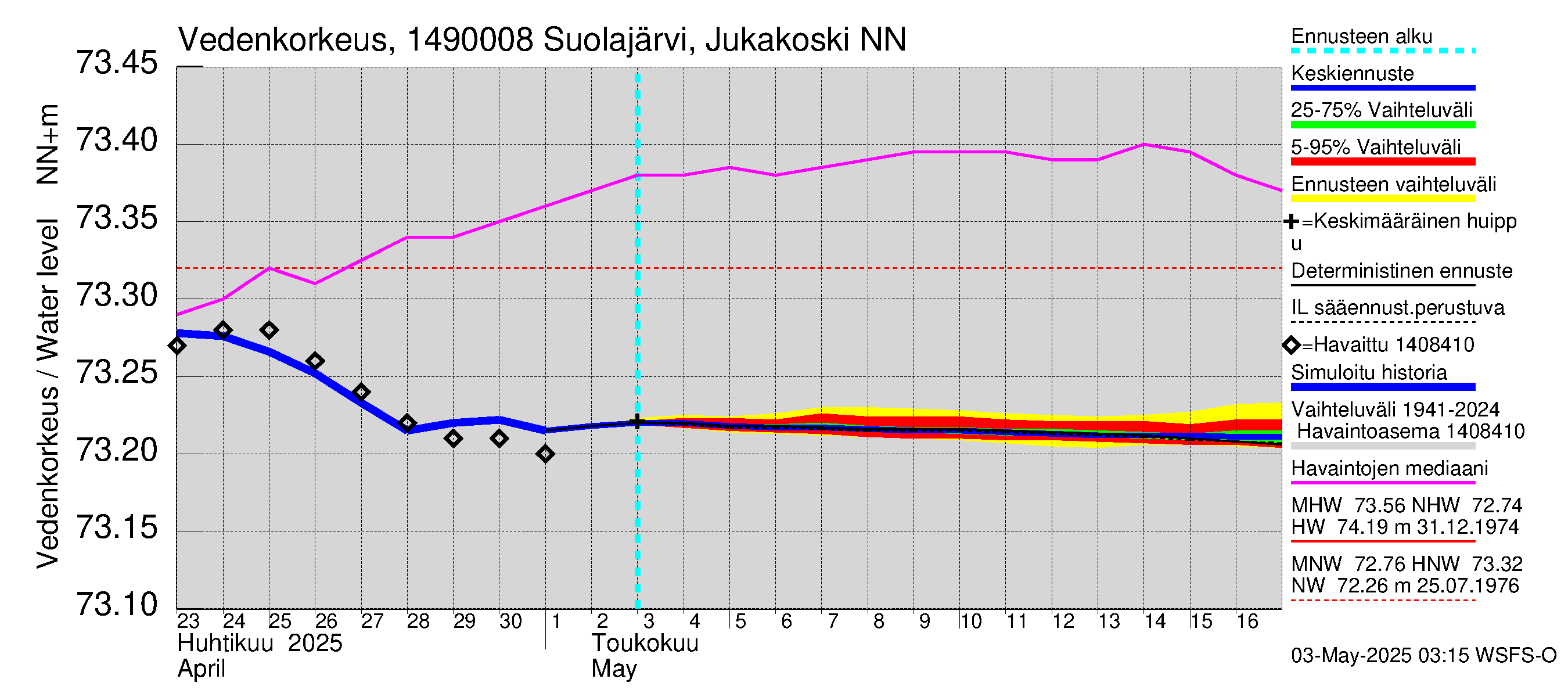 Kymijoen vesistöalue - Jukakoski: Vedenkorkeus - jakaumaennuste