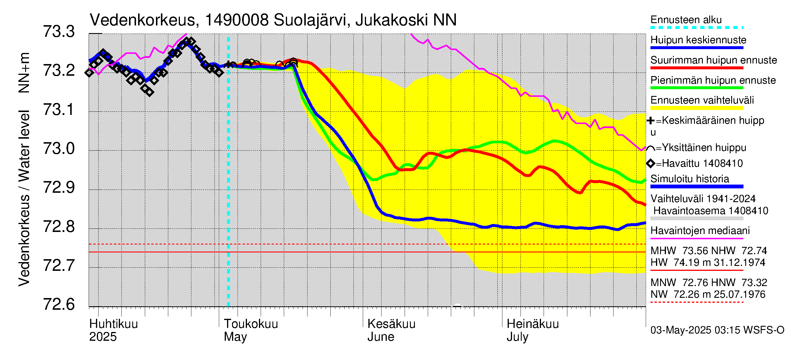 Kymijoen vesistöalue - Jukakoski: Vedenkorkeus - huippujen keski- ja ääriennusteet