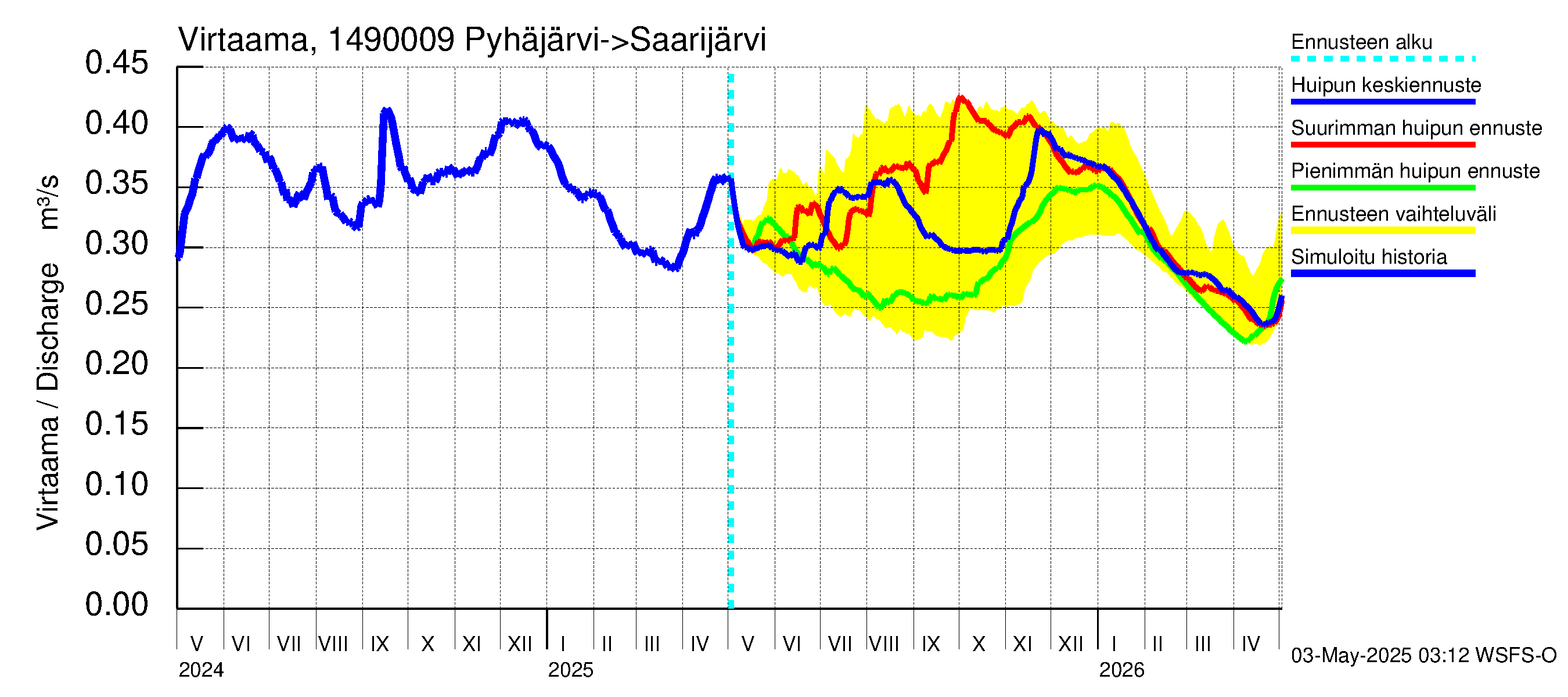 Kymijoen vesistöalue - Pyhäjärvi: Lähtövirtaama / juoksutus - huippujen keski- ja ääriennusteet