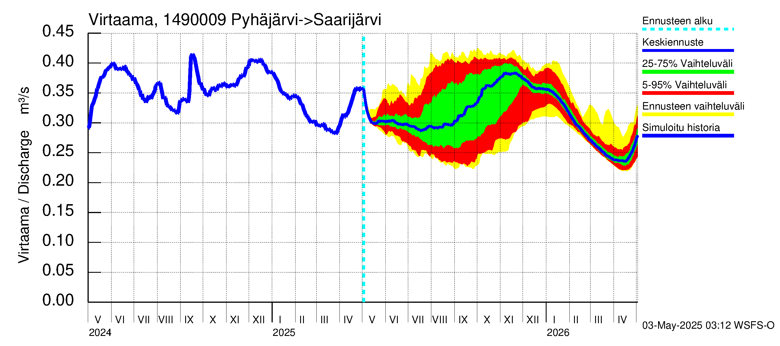 Kymijoen vesistöalue - Pyhäjärvi: Lähtövirtaama / juoksutus - jakaumaennuste