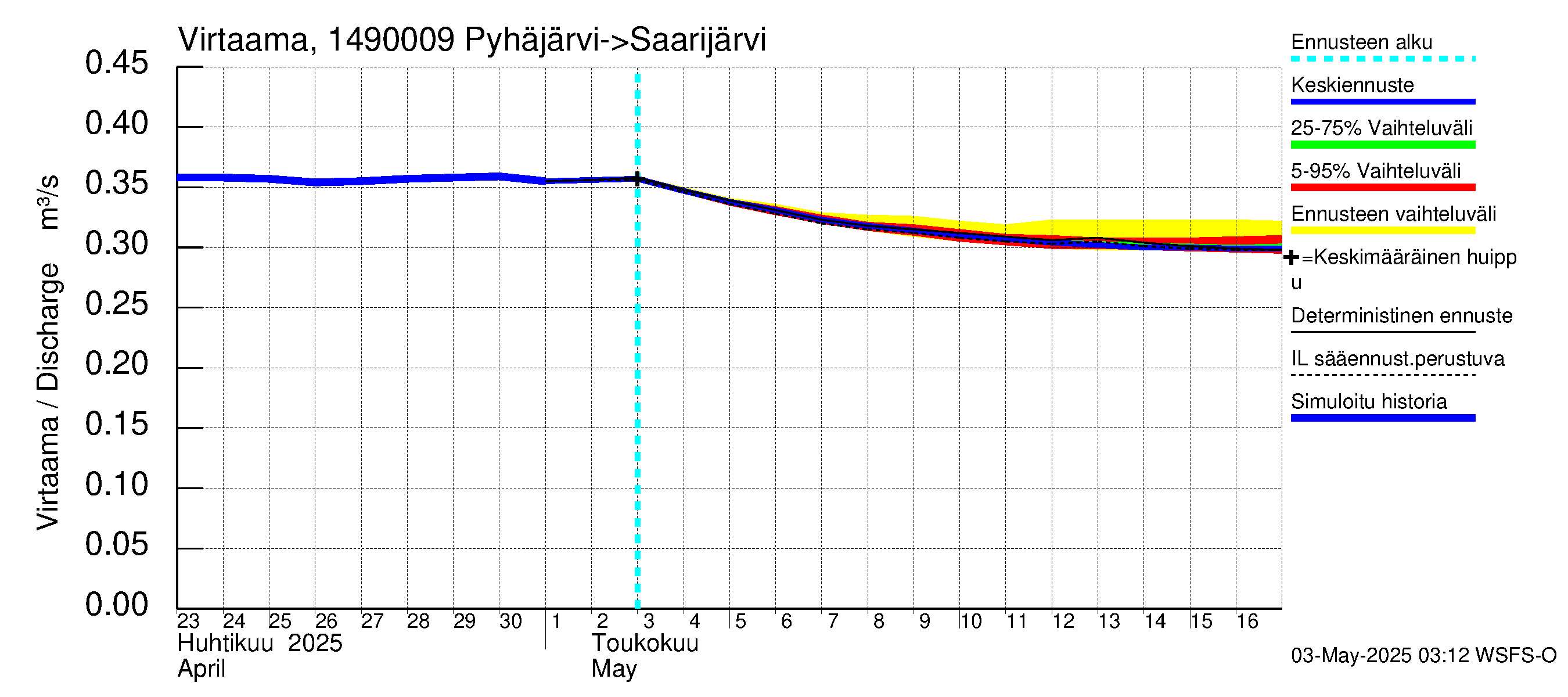 Kymijoen vesistöalue - Pyhäjärvi: Lähtövirtaama / juoksutus - jakaumaennuste