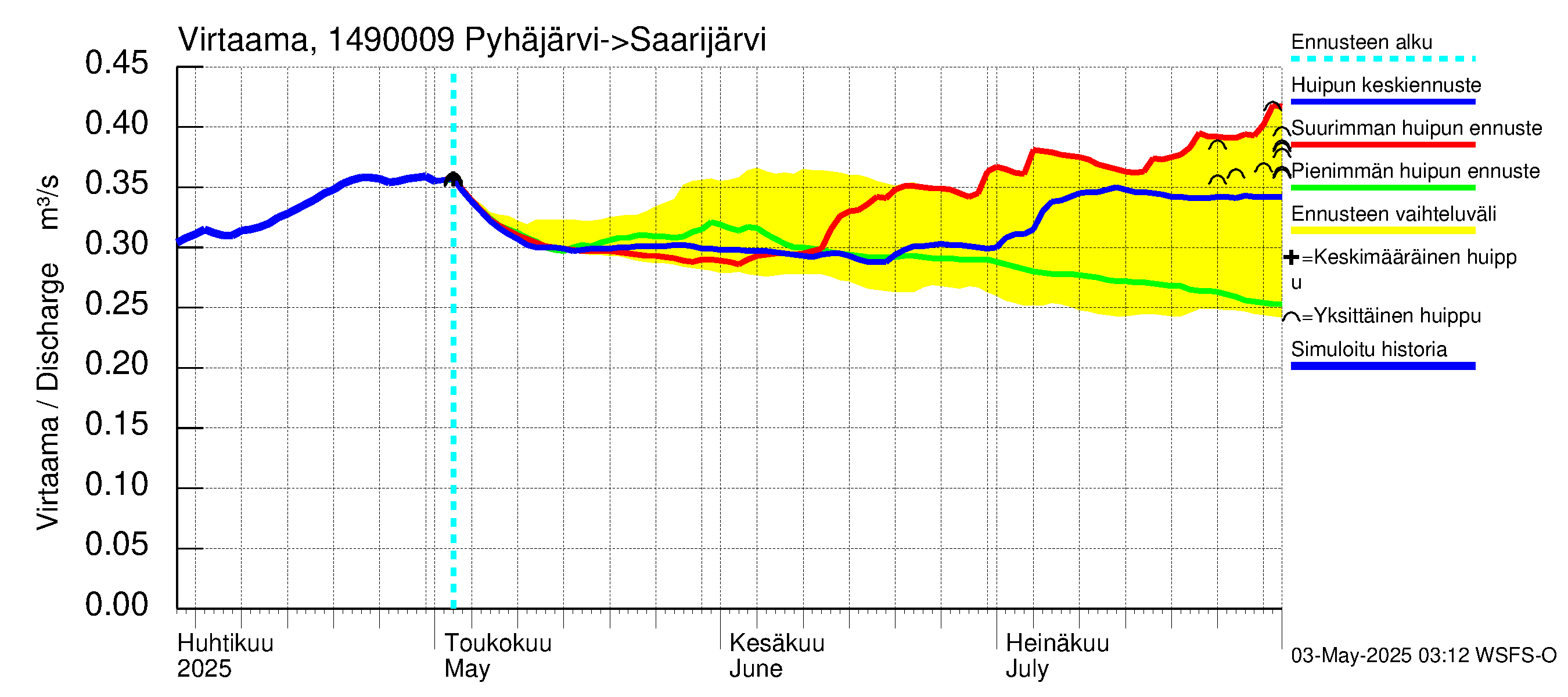 Kymijoen vesistöalue - Pyhäjärvi: Lähtövirtaama / juoksutus - huippujen keski- ja ääriennusteet