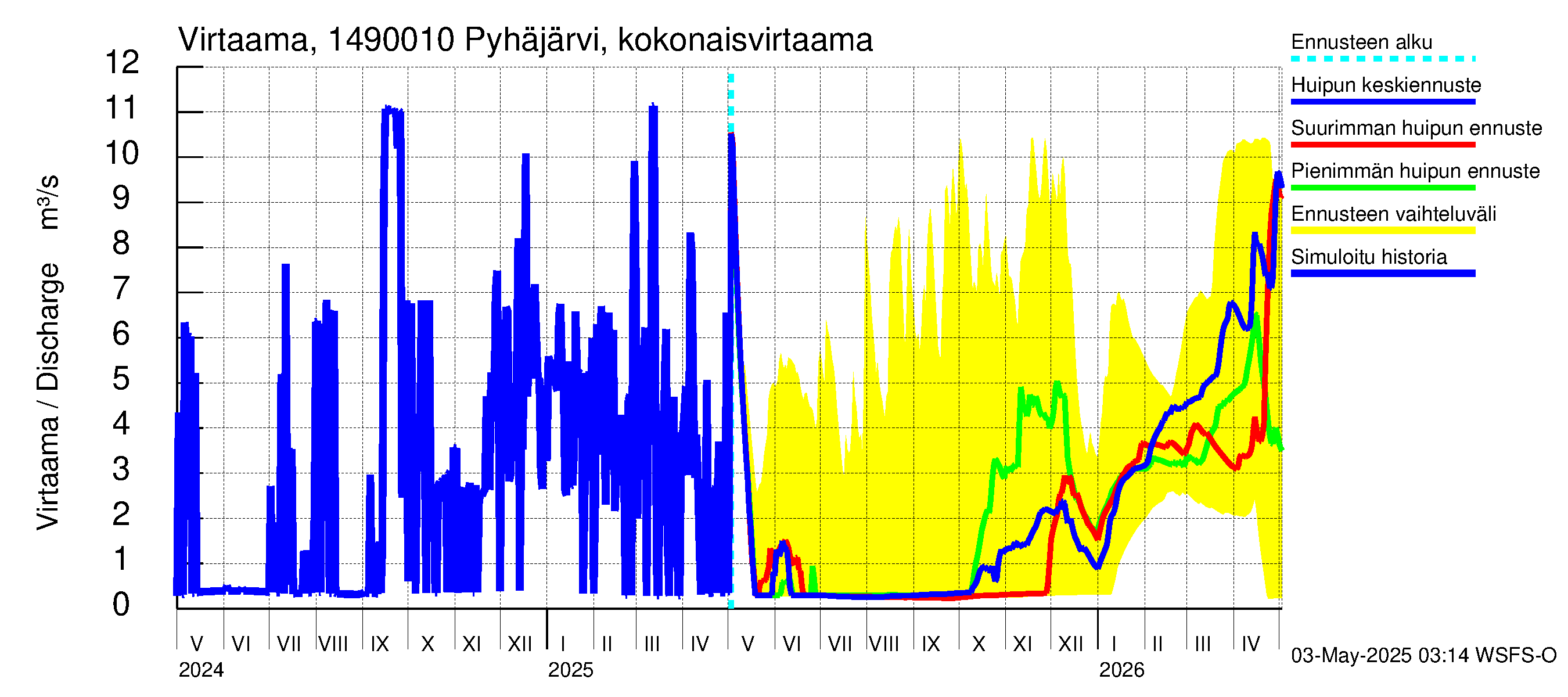 Kymijoen vesistöalue - Pyhäjärvi: Lähtövirtaama / juoksutus - huippujen keski- ja ääriennusteet