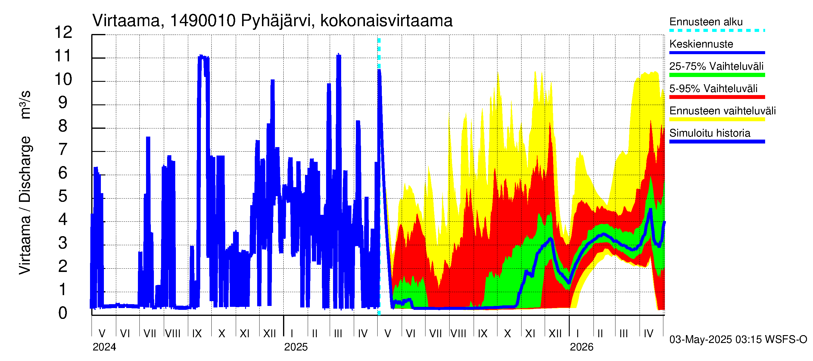 Kymijoen vesistöalue - Pyhäjärvi: Lähtövirtaama / juoksutus - jakaumaennuste