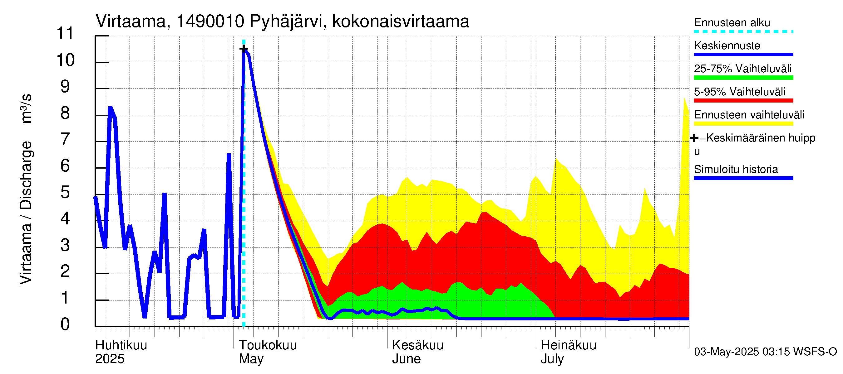 Kymijoen vesistöalue - Pyhäjärvi: Lähtövirtaama / juoksutus - jakaumaennuste