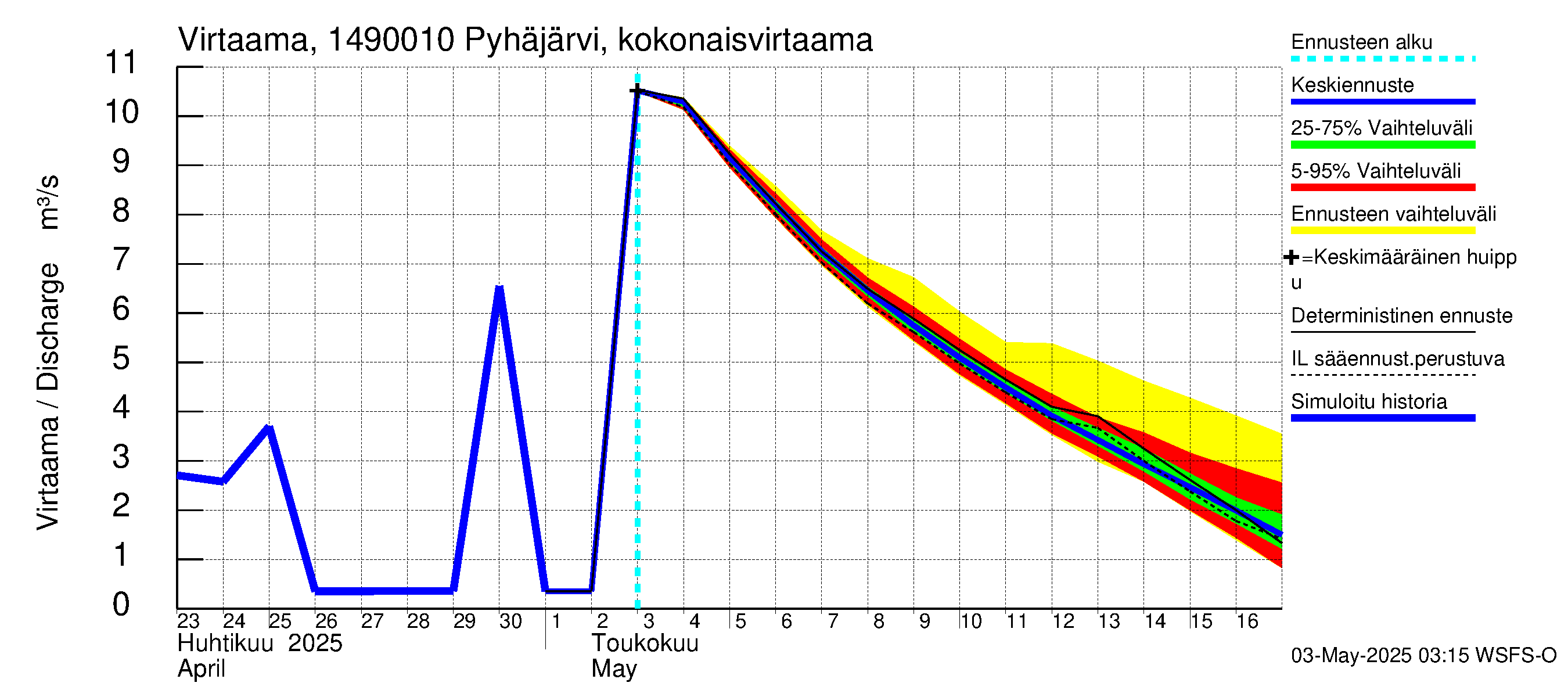 Kymijoen vesistöalue - Pyhäjärvi: Lähtövirtaama / juoksutus - jakaumaennuste