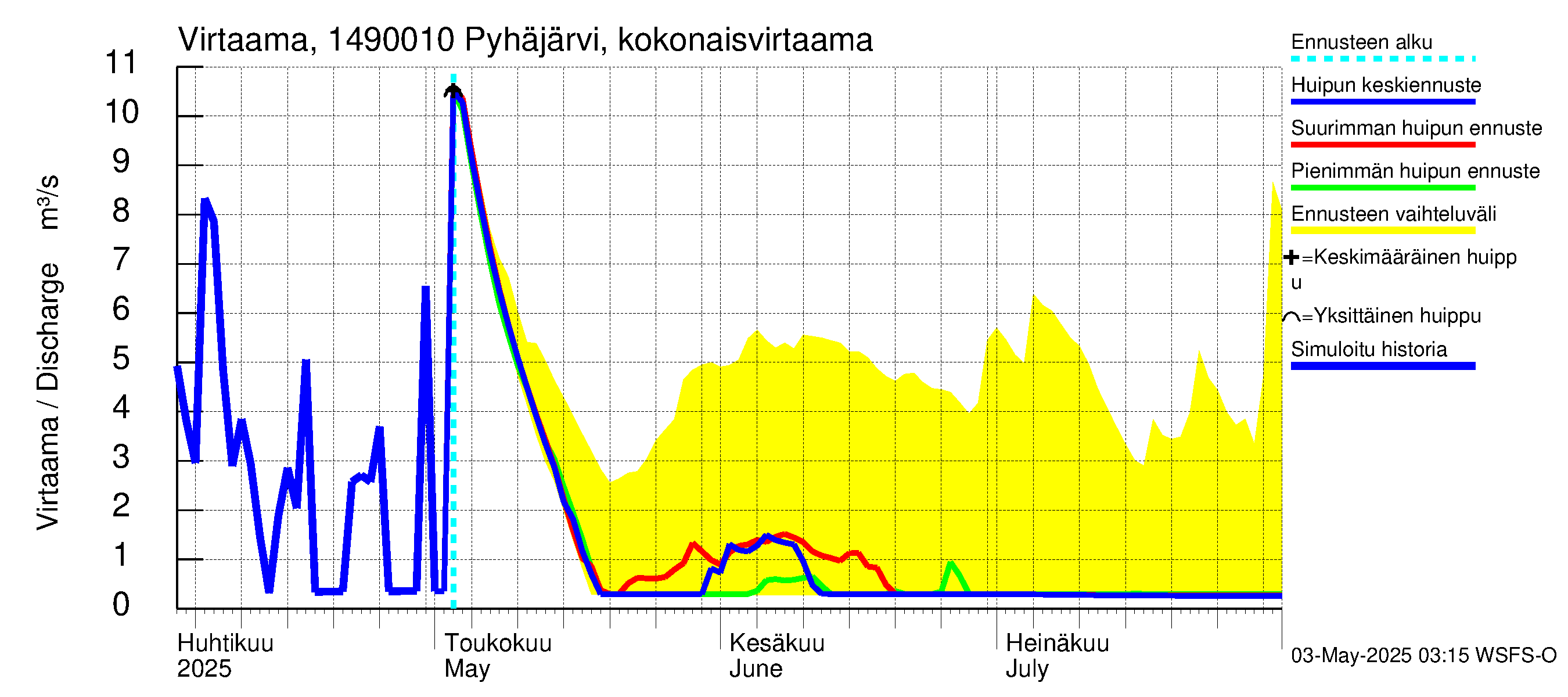 Kymijoen vesistöalue - Pyhäjärvi: Lähtövirtaama / juoksutus - huippujen keski- ja ääriennusteet