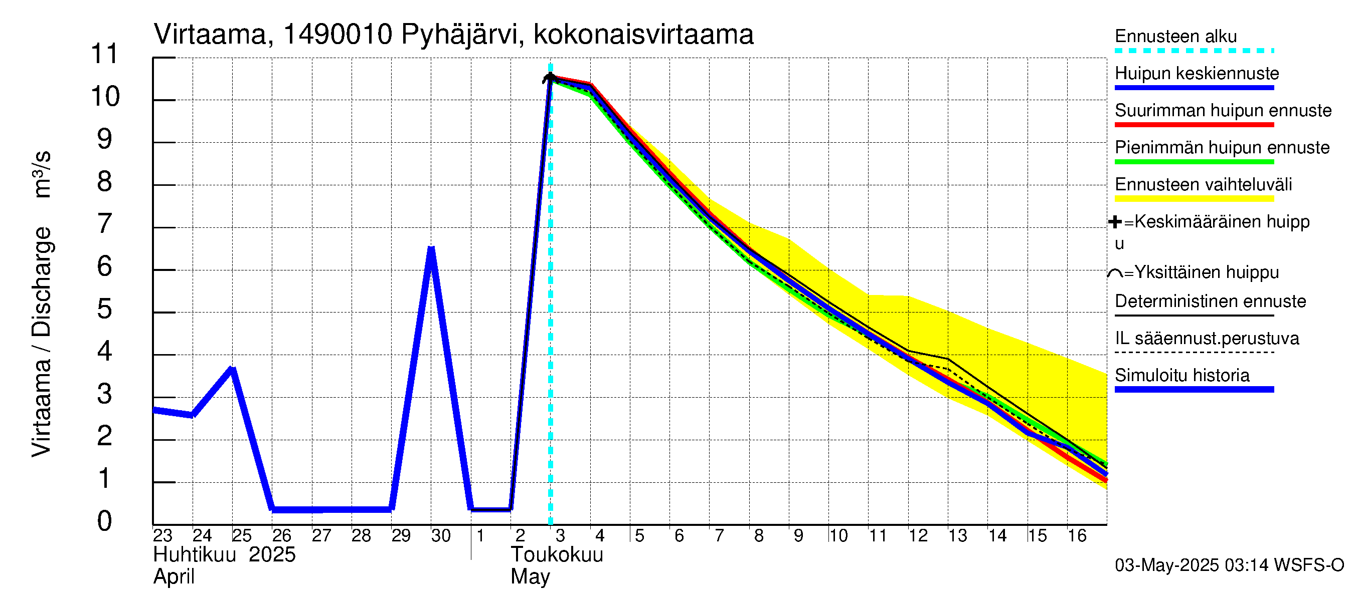 Kymijoen vesistöalue - Pyhäjärvi: Lähtövirtaama / juoksutus - huippujen keski- ja ääriennusteet