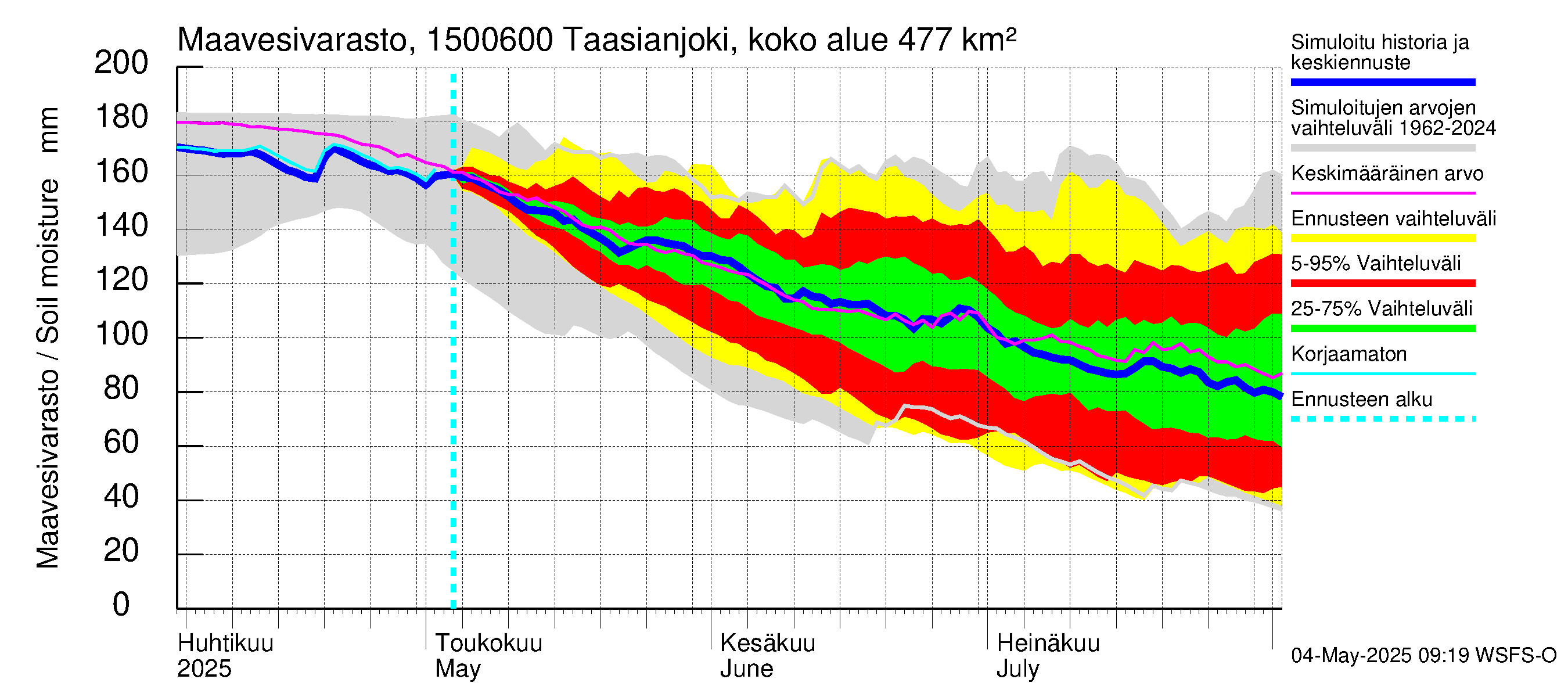 Taasianjoen vesistöalue - Holmankoski: Maavesivarasto