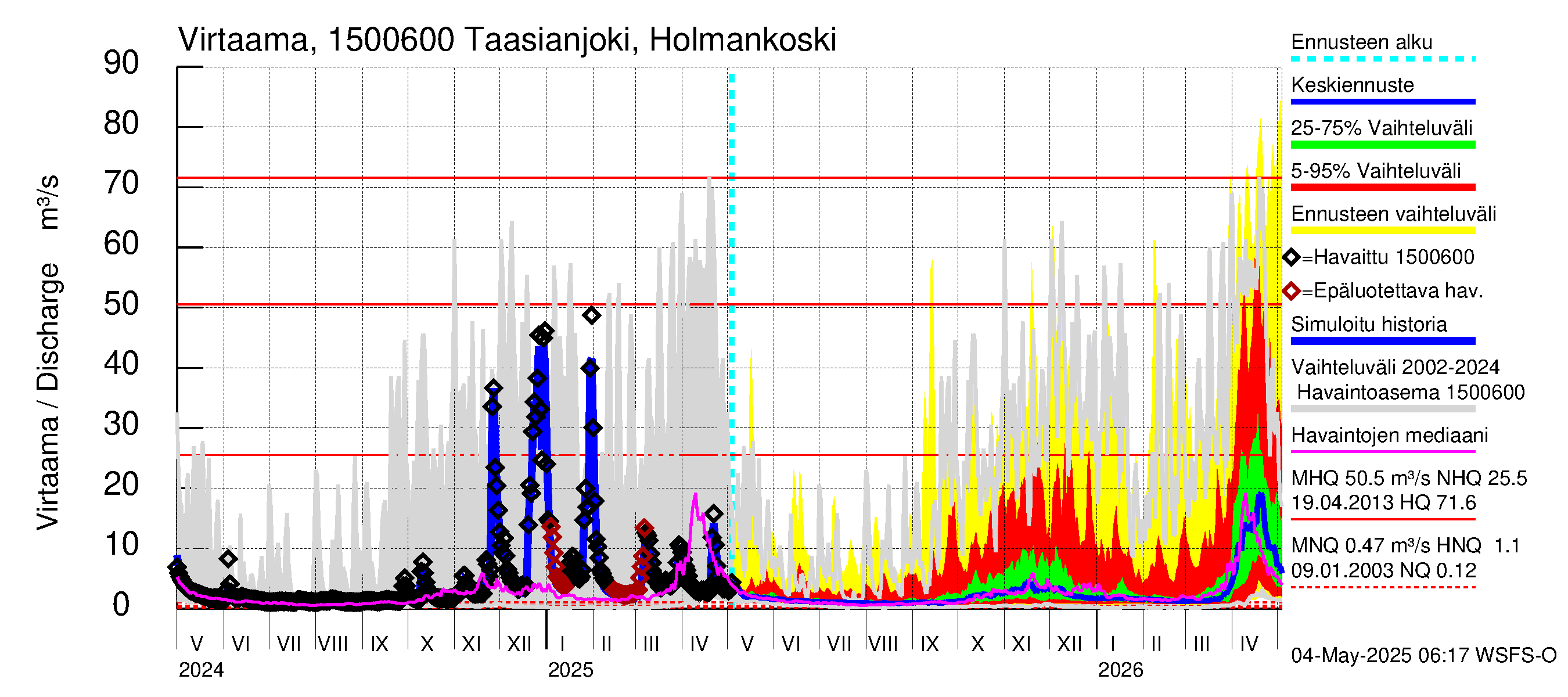 Taasianjoen vesistöalue - Holmankoski: Virtaama / juoksutus - jakaumaennuste