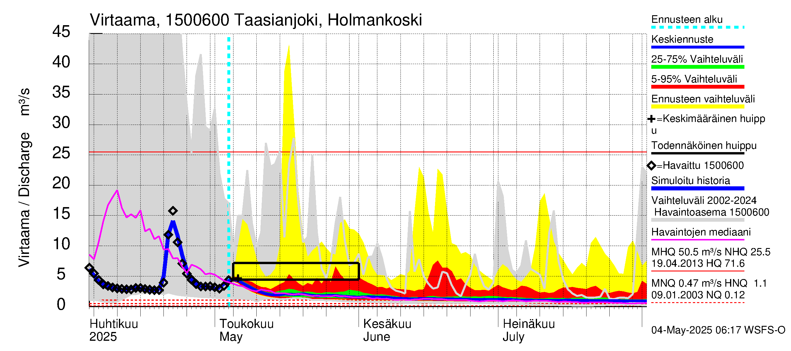 Taasianjoen vesistöalue - Holmankoski: Virtaama / juoksutus - jakaumaennuste