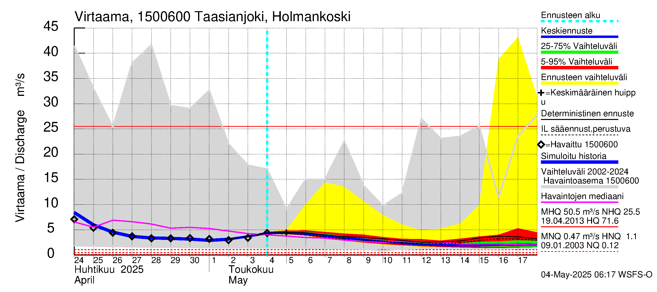 Taasianjoen vesistöalue - Holmankoski: Virtaama / juoksutus - jakaumaennuste